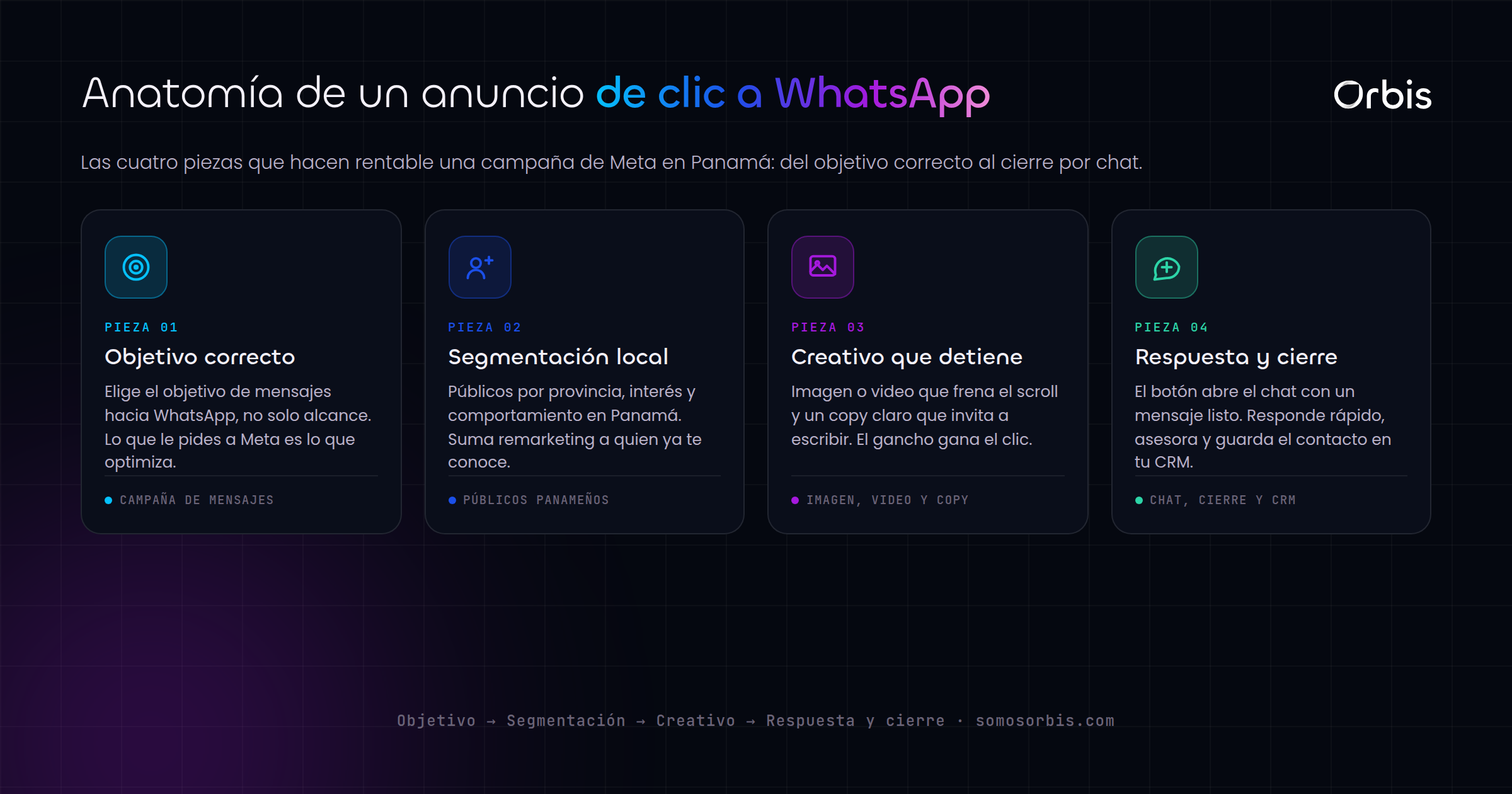 Meta y Facebook Ads en Panamá: campañas que llevan a WhatsApp