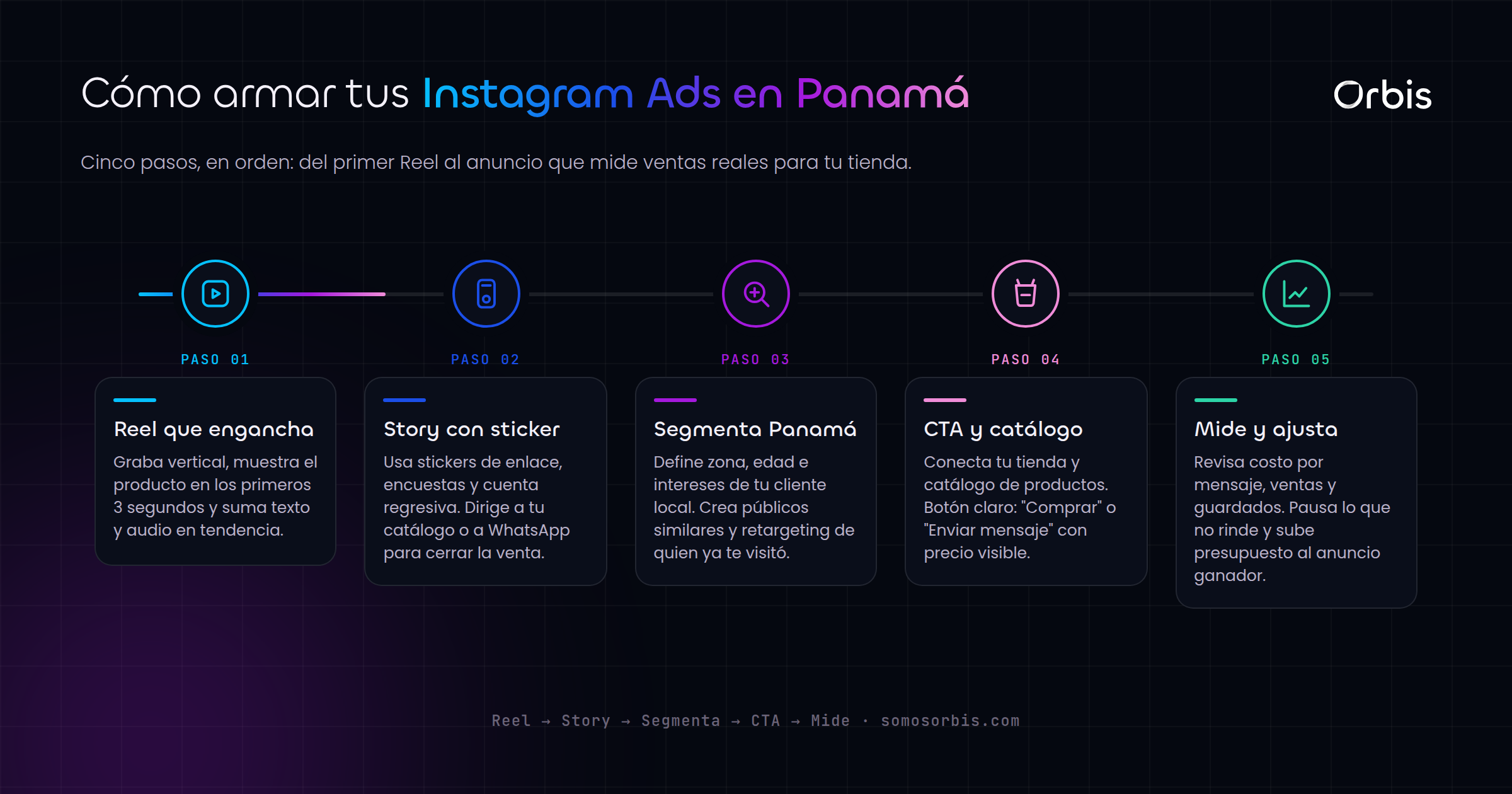 Instagram Ads en Panama: vende productos con Reels y Stories