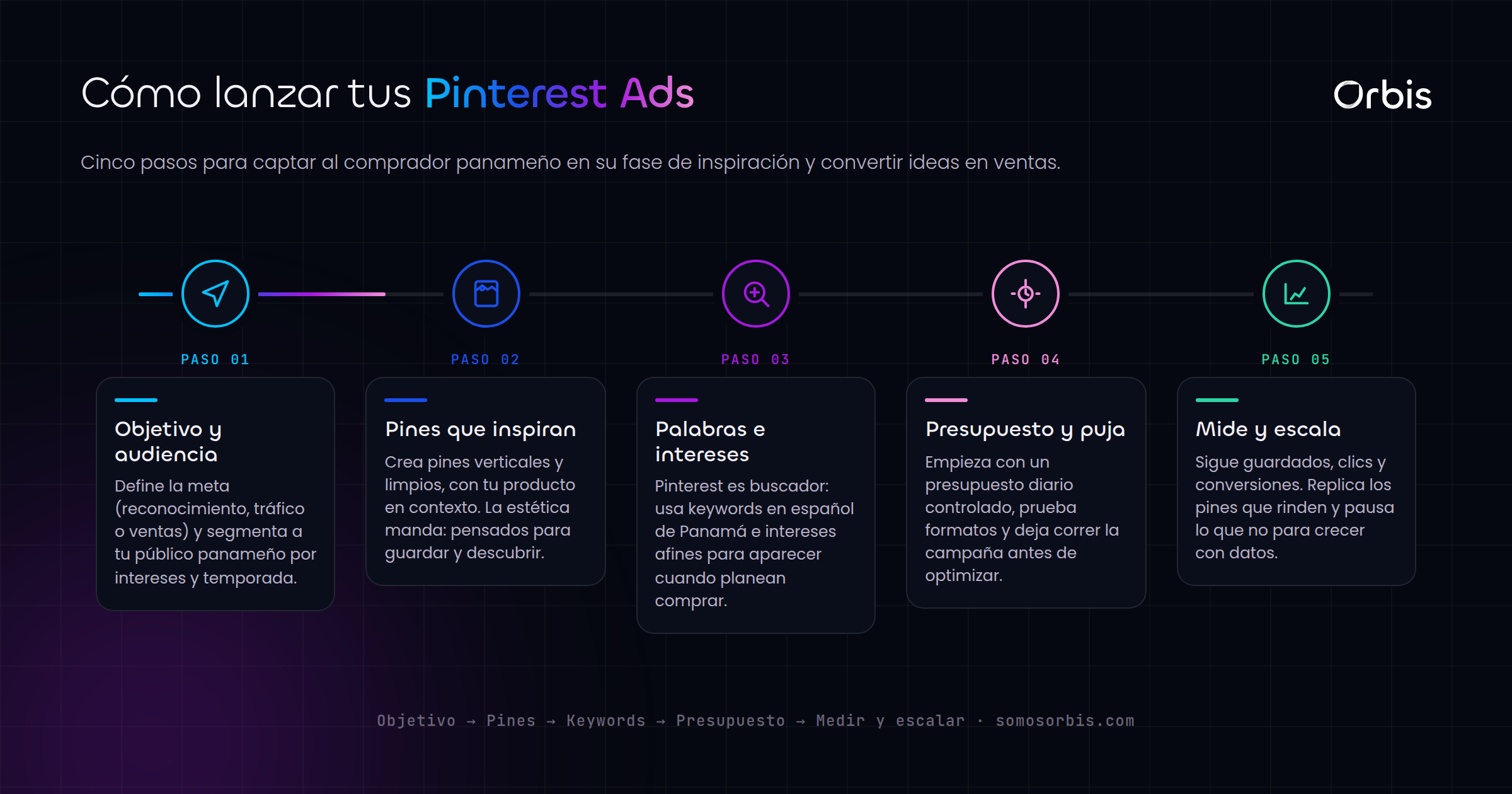 Pinterest Ads en Panama: capta compradores en fase de inspiracion
