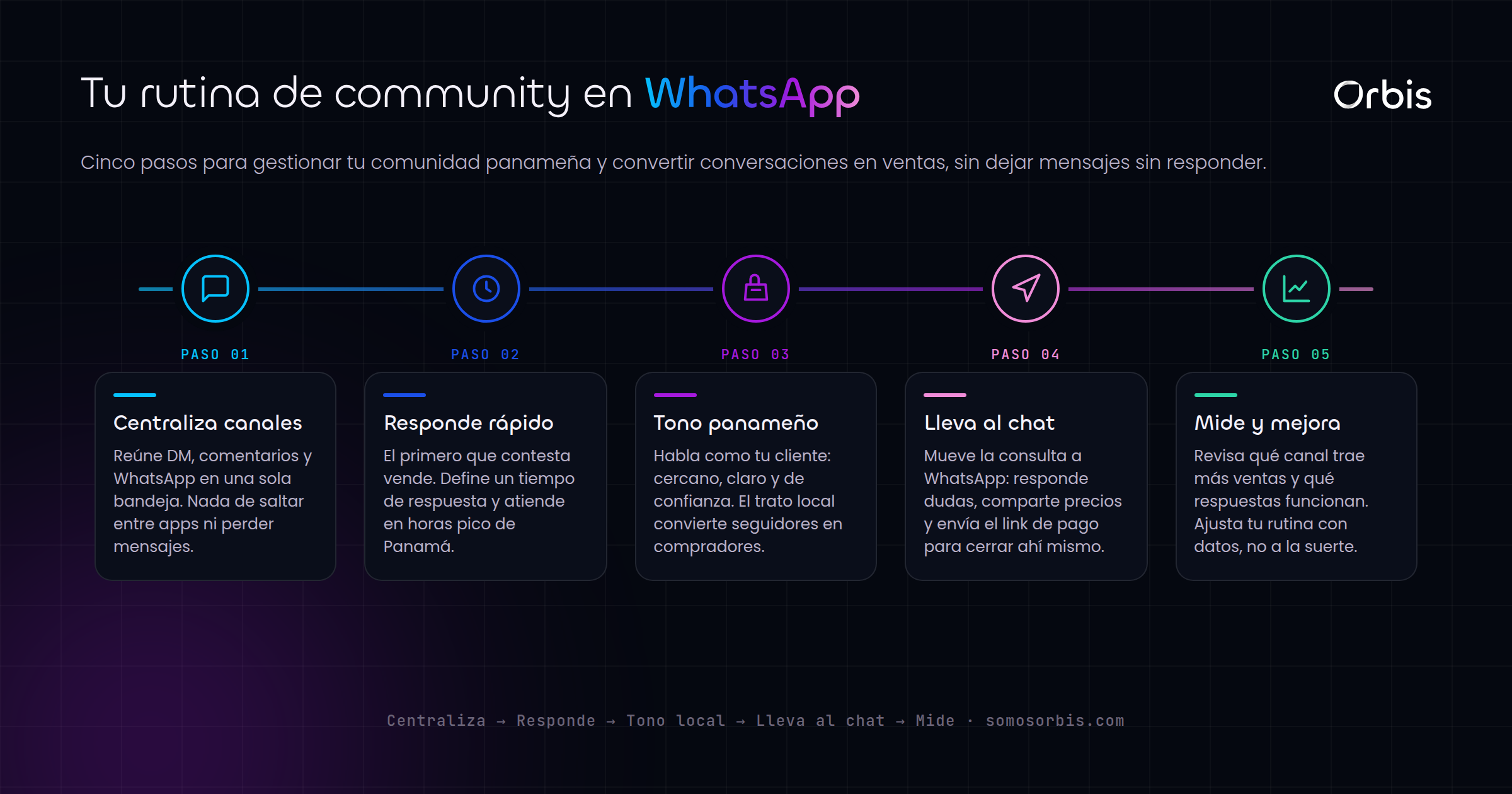 Community management en Panama: gestiona comunidad y ventas por WhatsApp