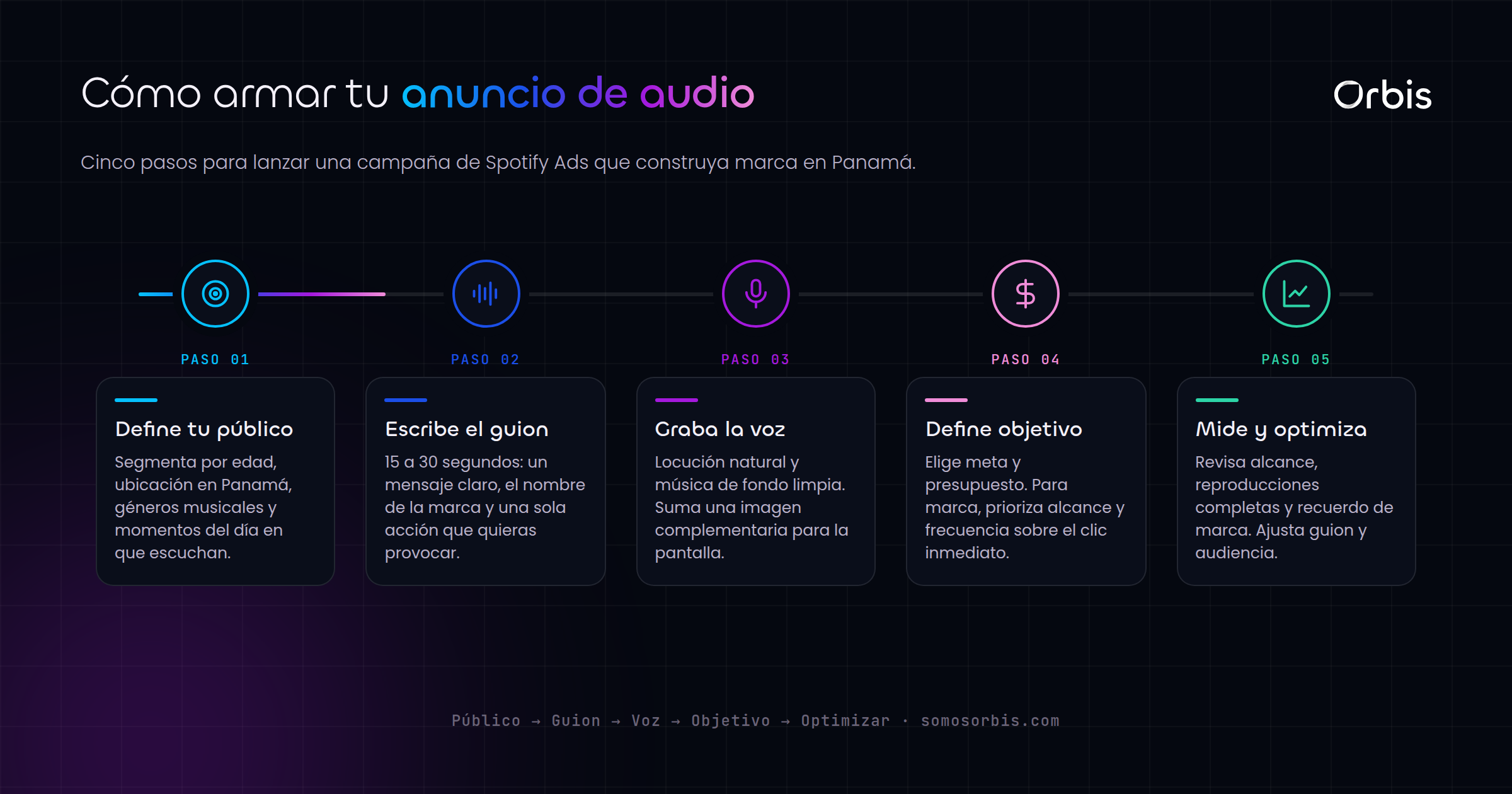 Spotify Ads en Panamá: publicidad de audio para construir marca