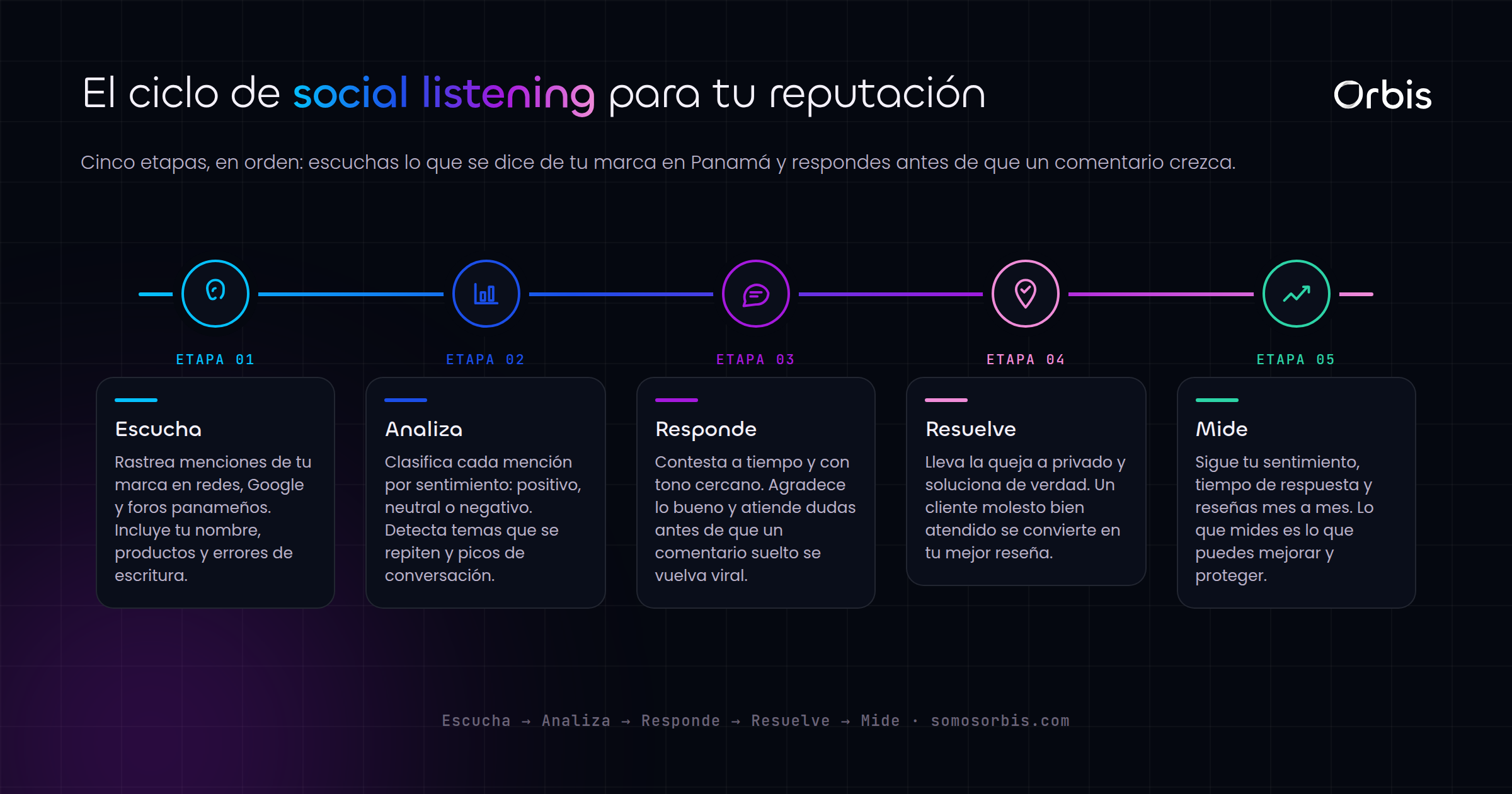 Social listening y reputacion online en Panama: cuida tu marca