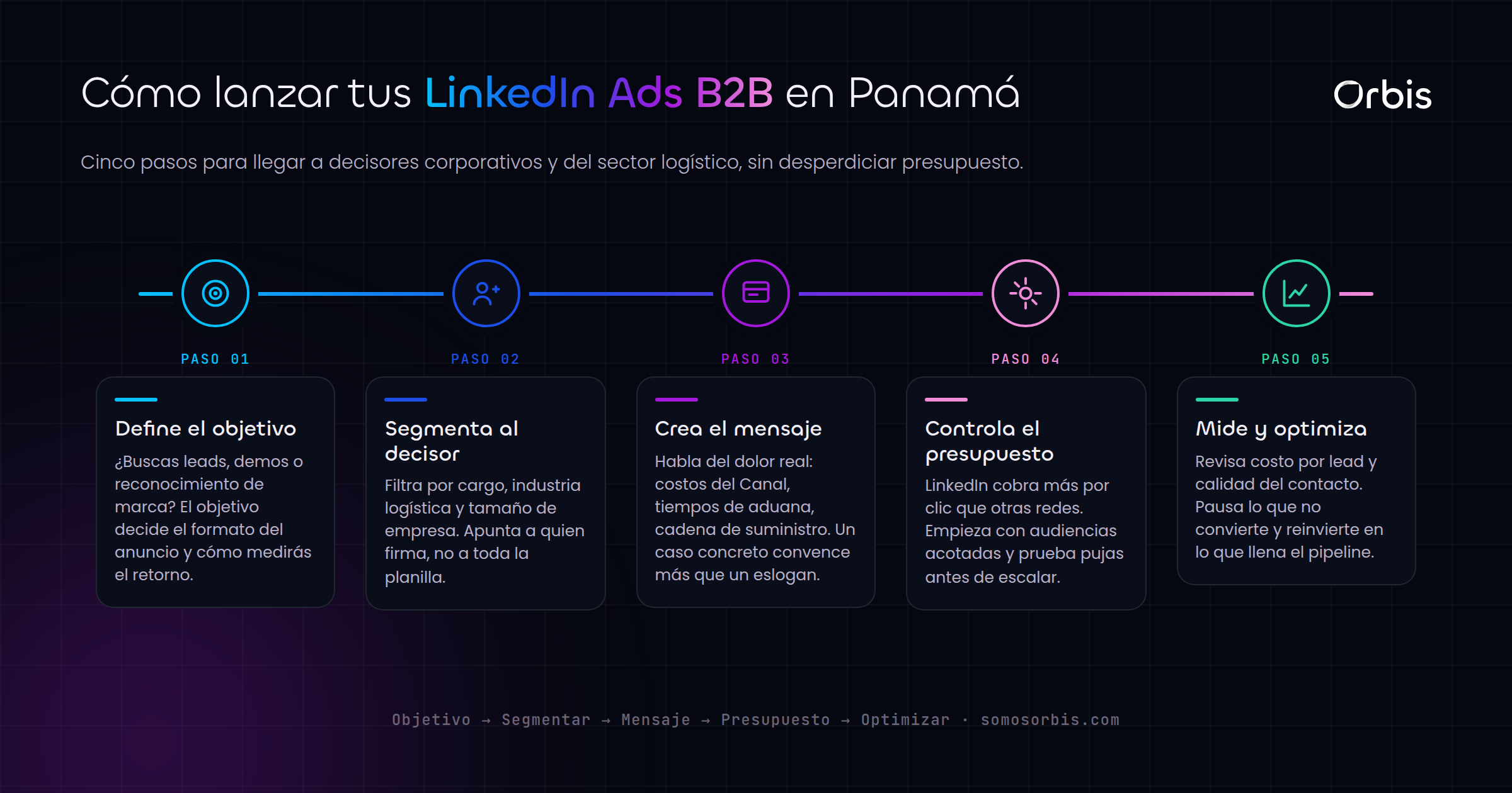 LinkedIn Ads en Panamá: capta clientes corporativos y del sector logístico