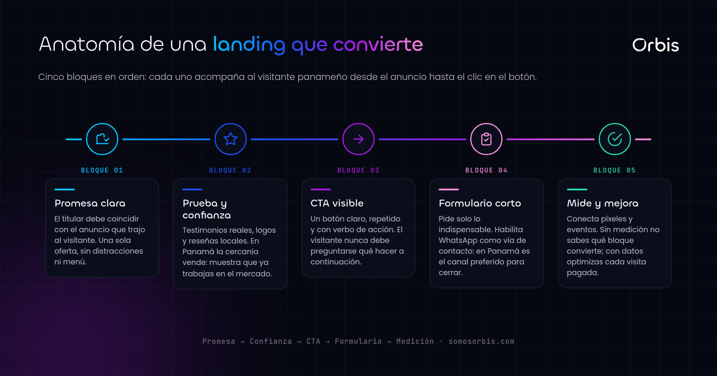 Landing pages de conversión en Panamá: convierte tráfico pagado en clientes