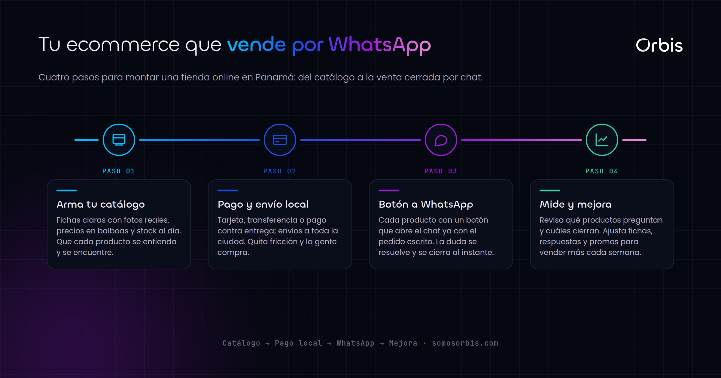 Tienda online en Panama: como montar un ecommerce que vende por WhatsApp