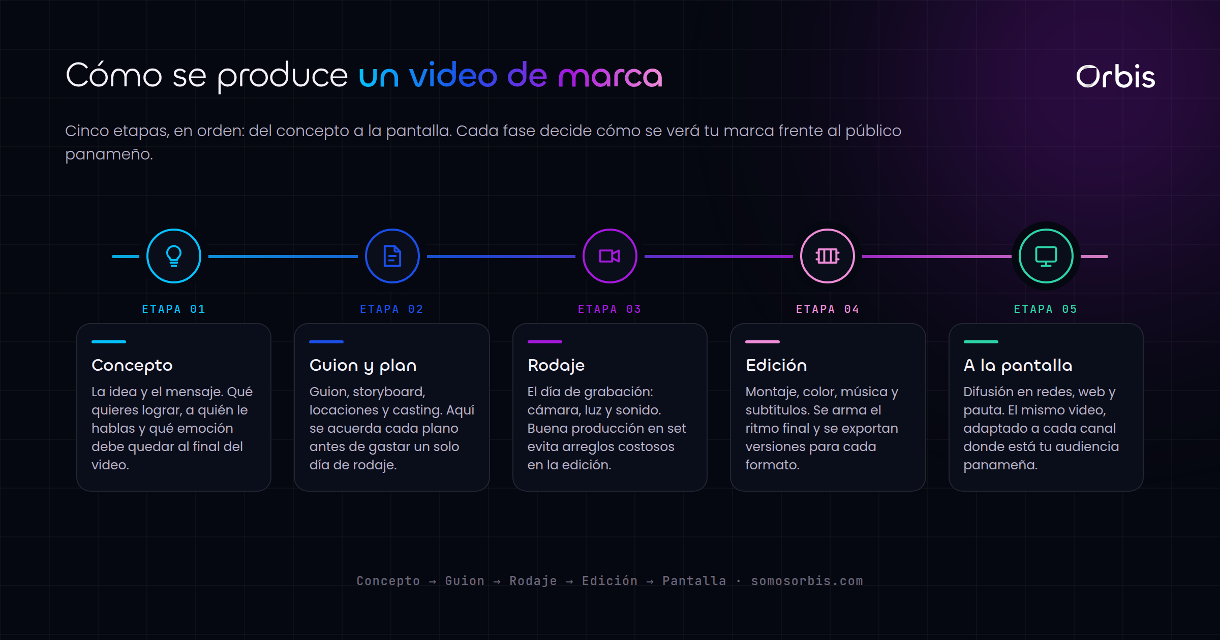 Produccion de video para marcas en Panama: del concepto a la pantalla