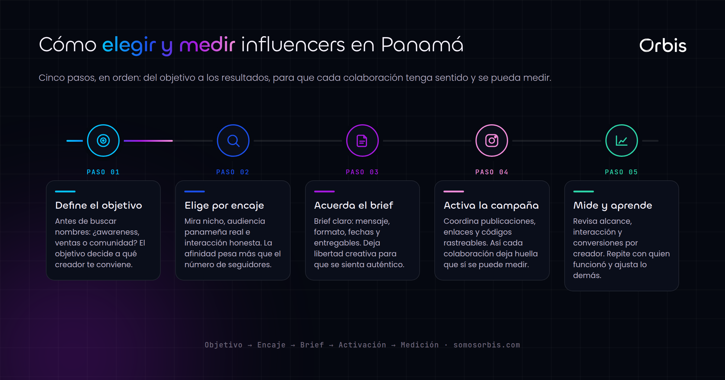 Marketing con influencers en Panamá: cómo elegir y medir colaboraciones