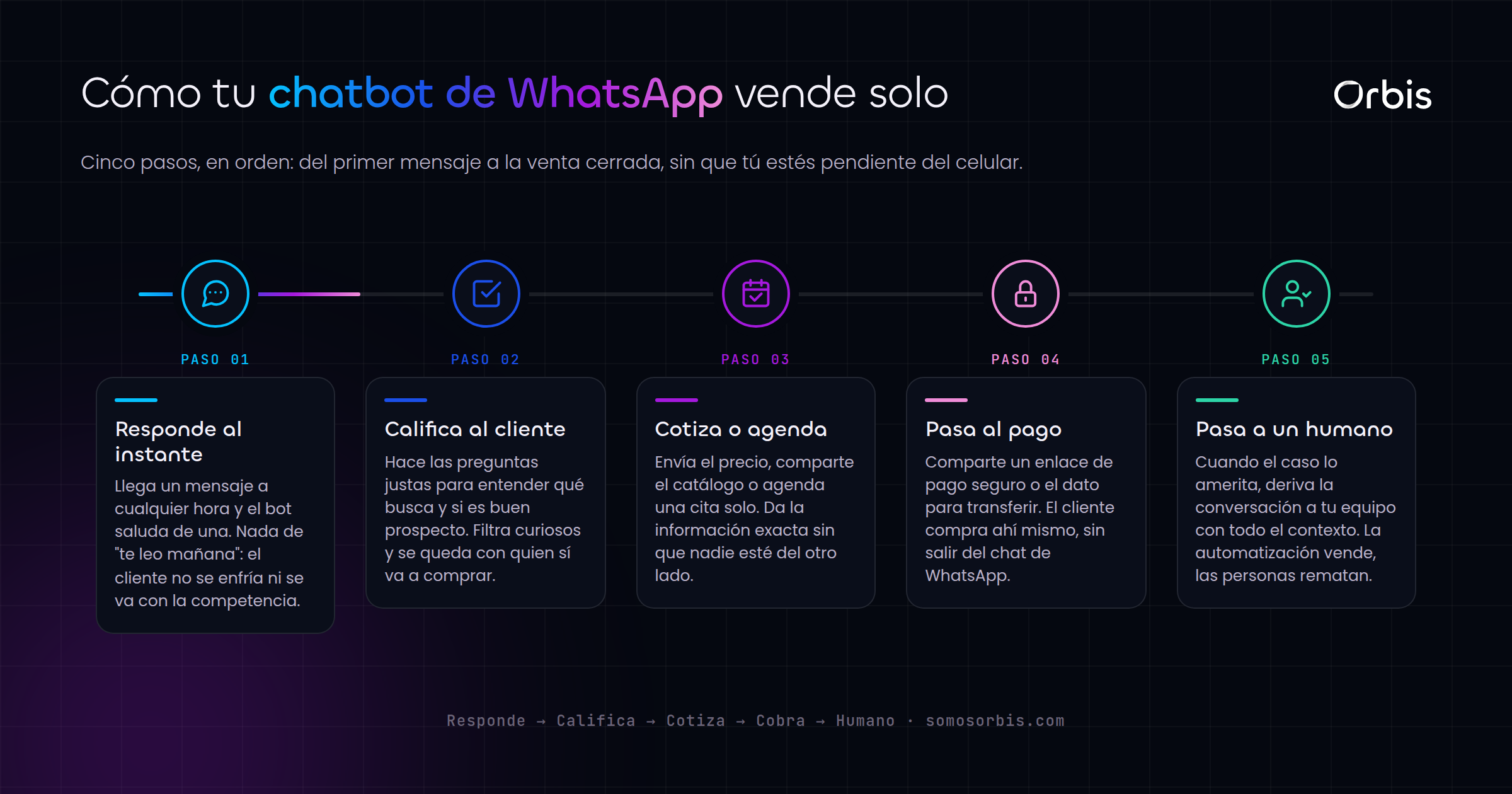 Chatbots de WhatsApp en Panama: atiende y vende 24/7 automaticamente