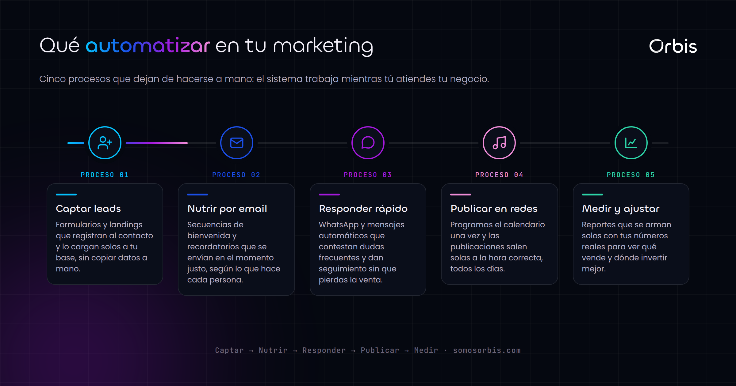 Automatizaciones de marketing en Panamá: ahorra tiempo y aumenta ventas