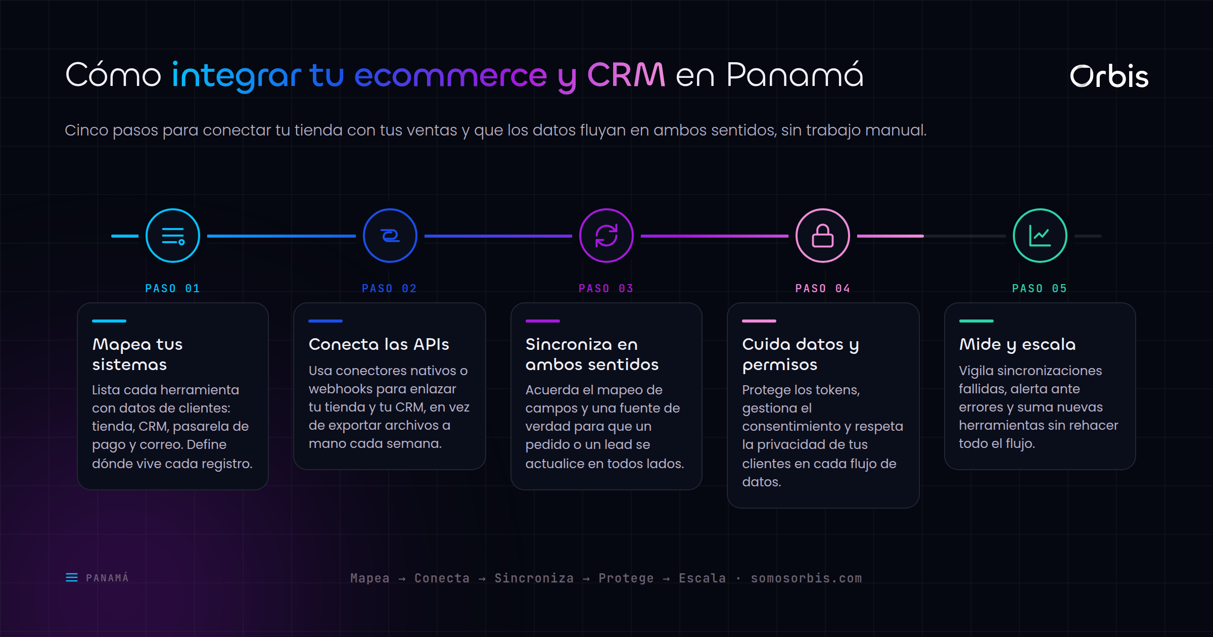 Integraciones ecommerce y CRM en Panama: conecta tu tienda con tus ventas