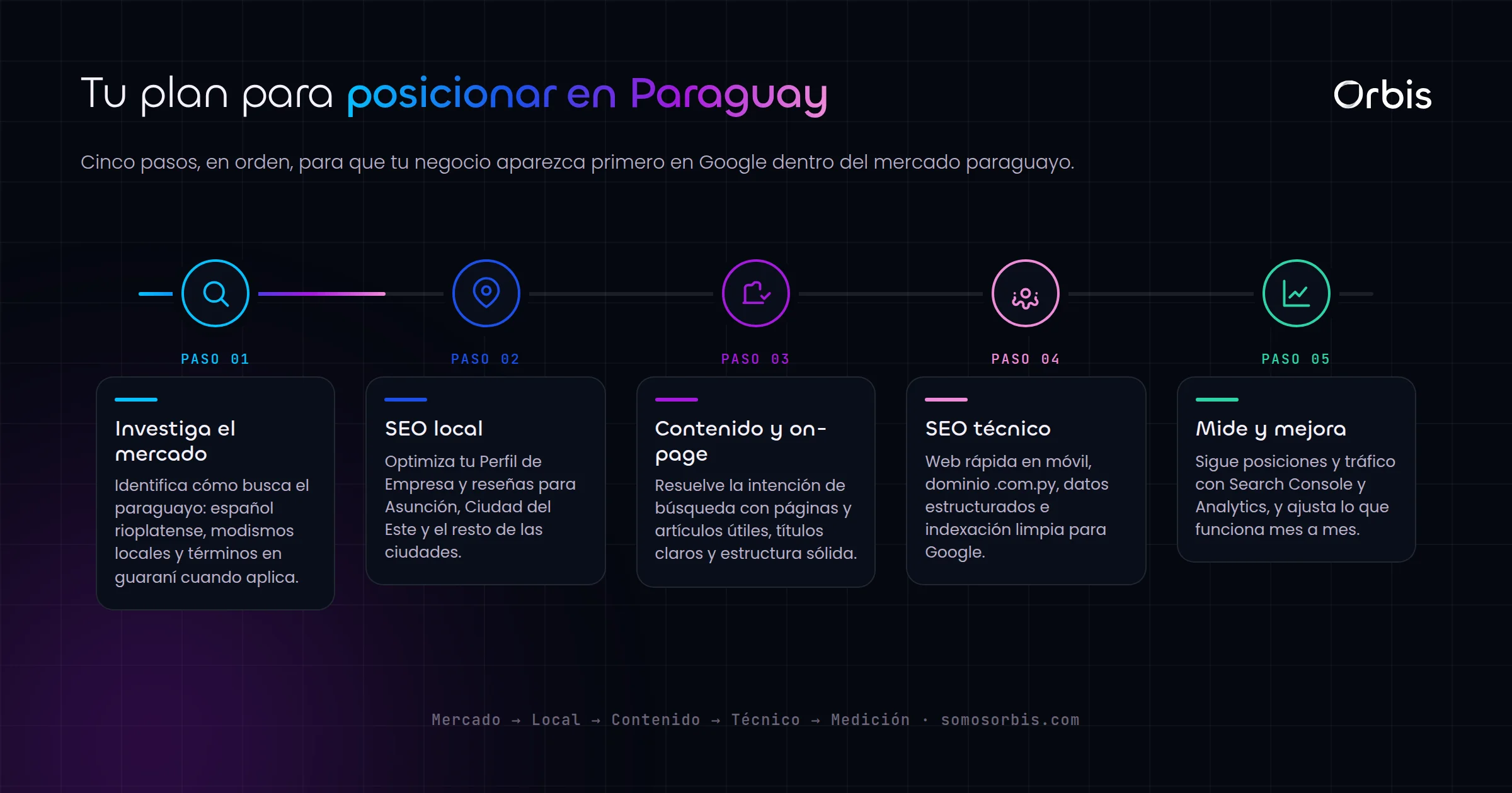 SEO en Paraguay: la guia completa para posicionar tu negocio en Google