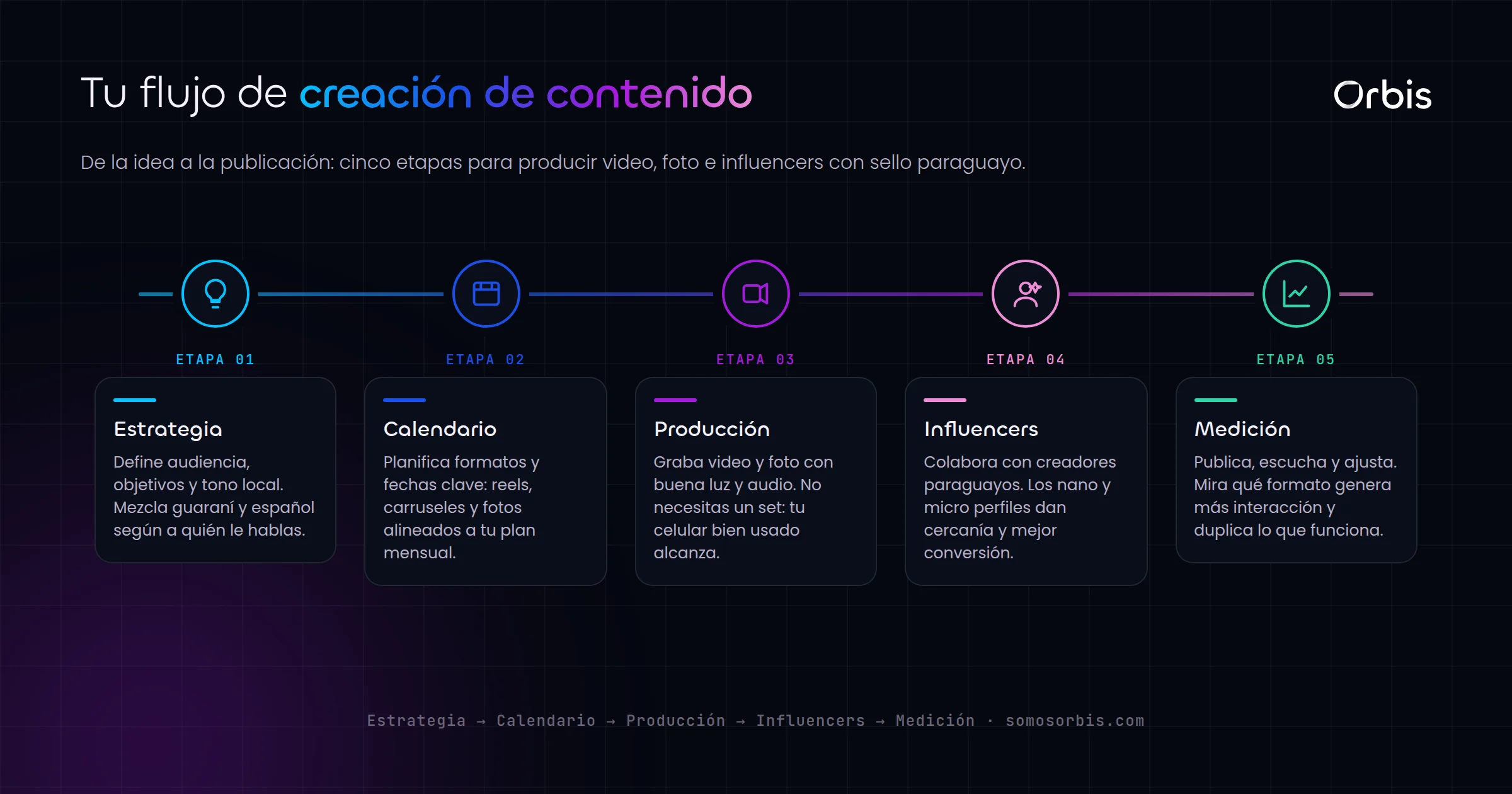 Creacion de contenido en Paraguay: la guia completa de video, foto e influencers