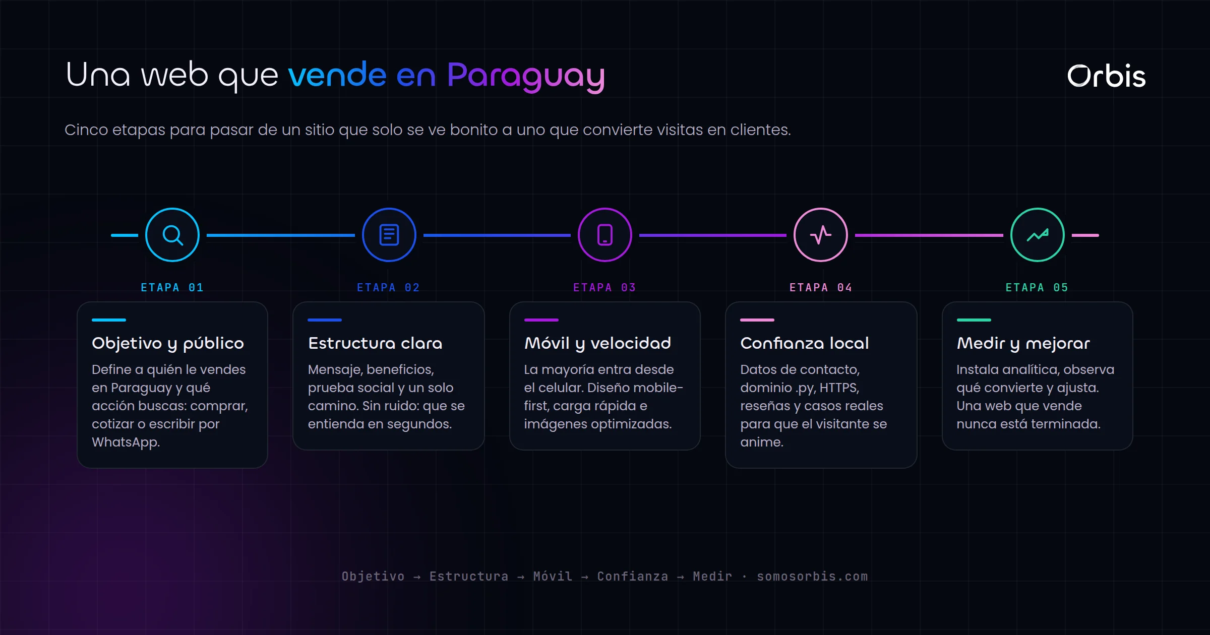 Diseño web en Paraguay: la guía completa para una web que vende