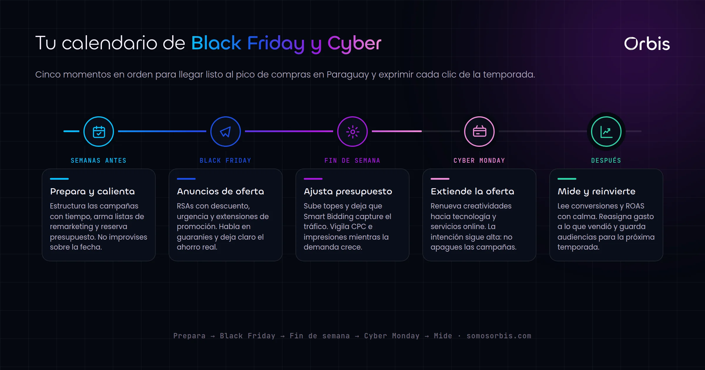 Google Ads para Black Friday y Cyber en Paraguay: prepara tus campanas