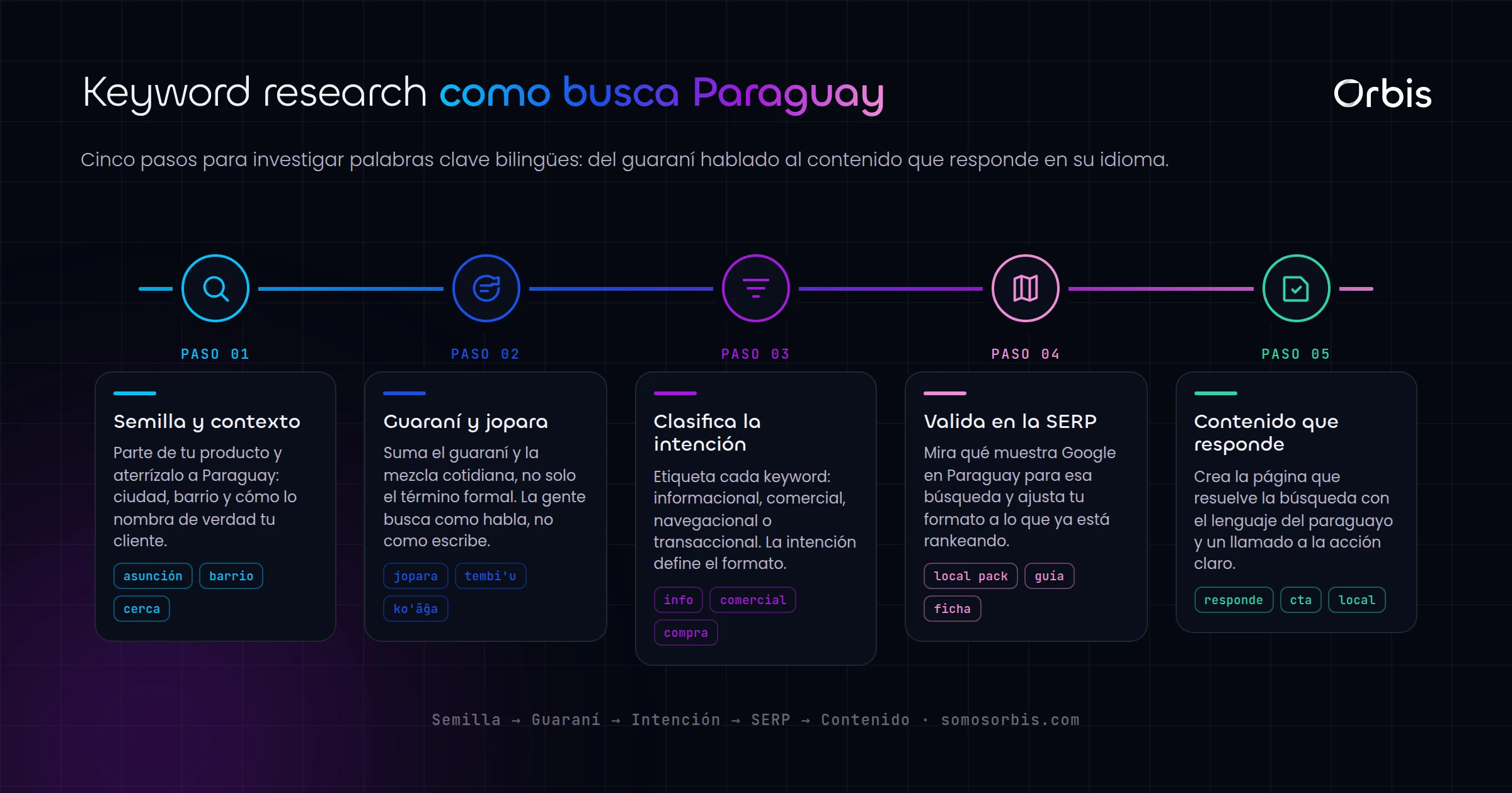 Keywords en guaraní y español: cómo busca de verdad el paraguayo en Google