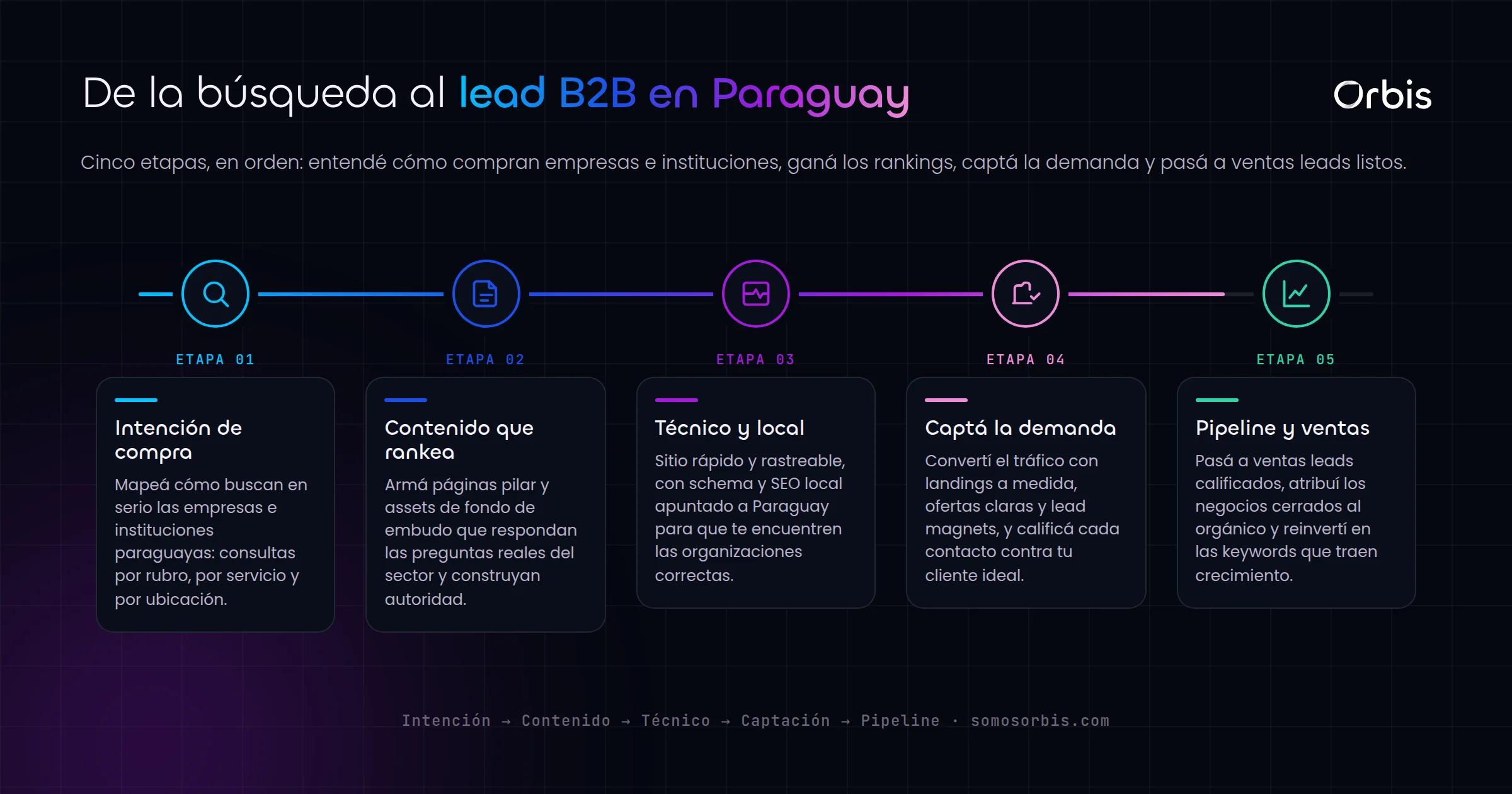 SEO B2B en Paraguay: como generar leads de empresas e instituciones