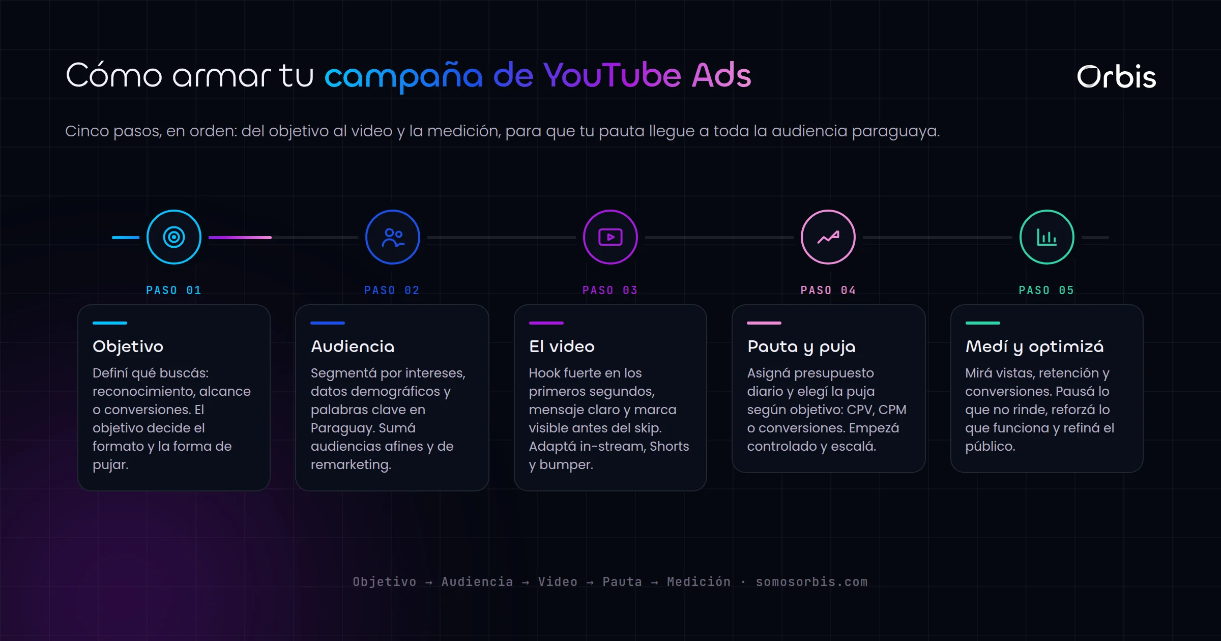 YouTube Ads en Paraguay: video marketing que llega a todo el pais