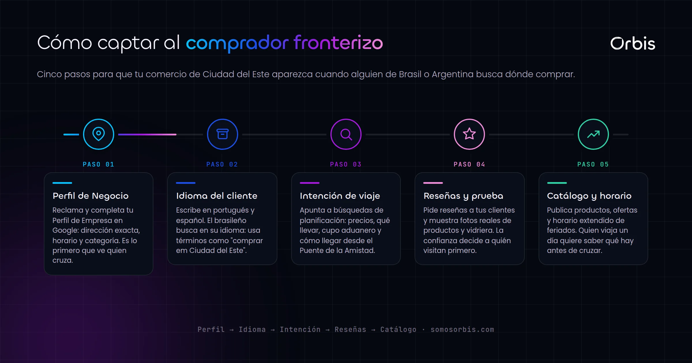 SEO para comercio fronterizo en Ciudad del Este: captar compradores de la Triple Frontera