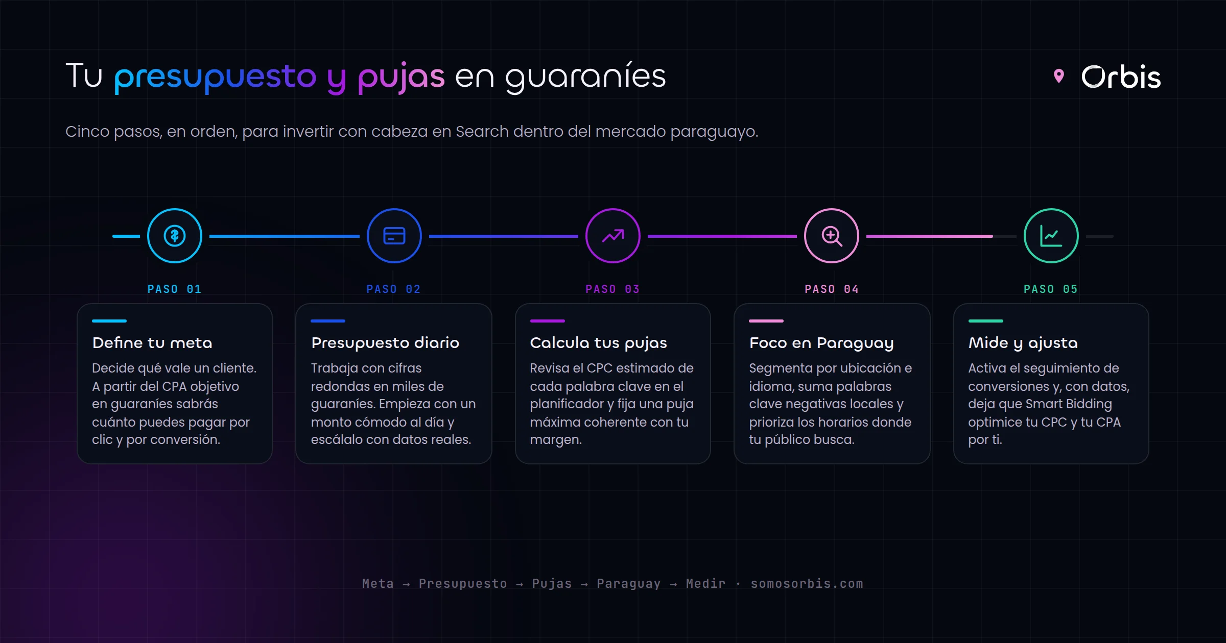 Google Search Ads en Paraguay: cómo definir presupuesto y pujas en guaraníes