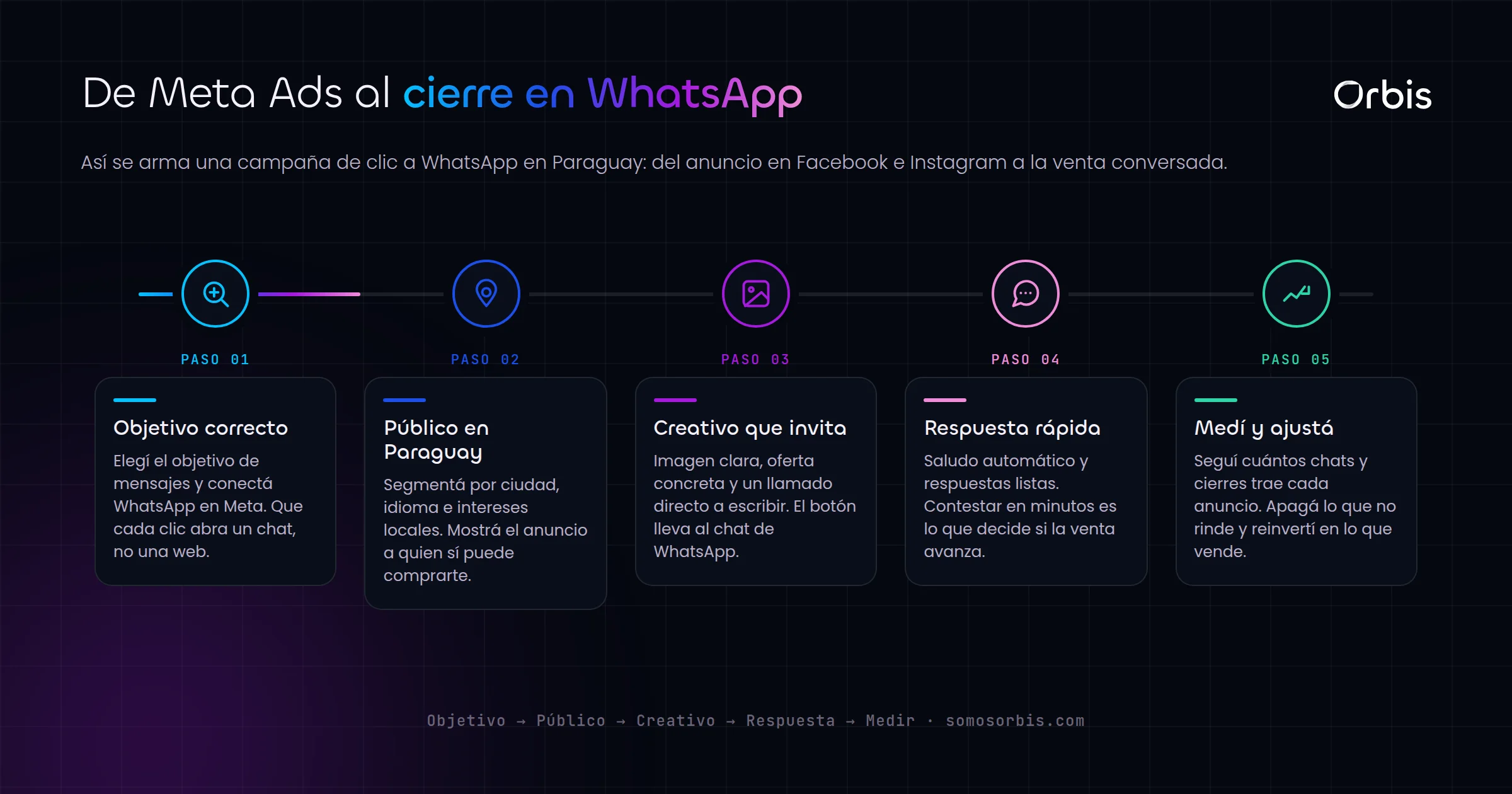 Meta y Facebook Ads en Paraguay: campanas que llevan al WhatsApp