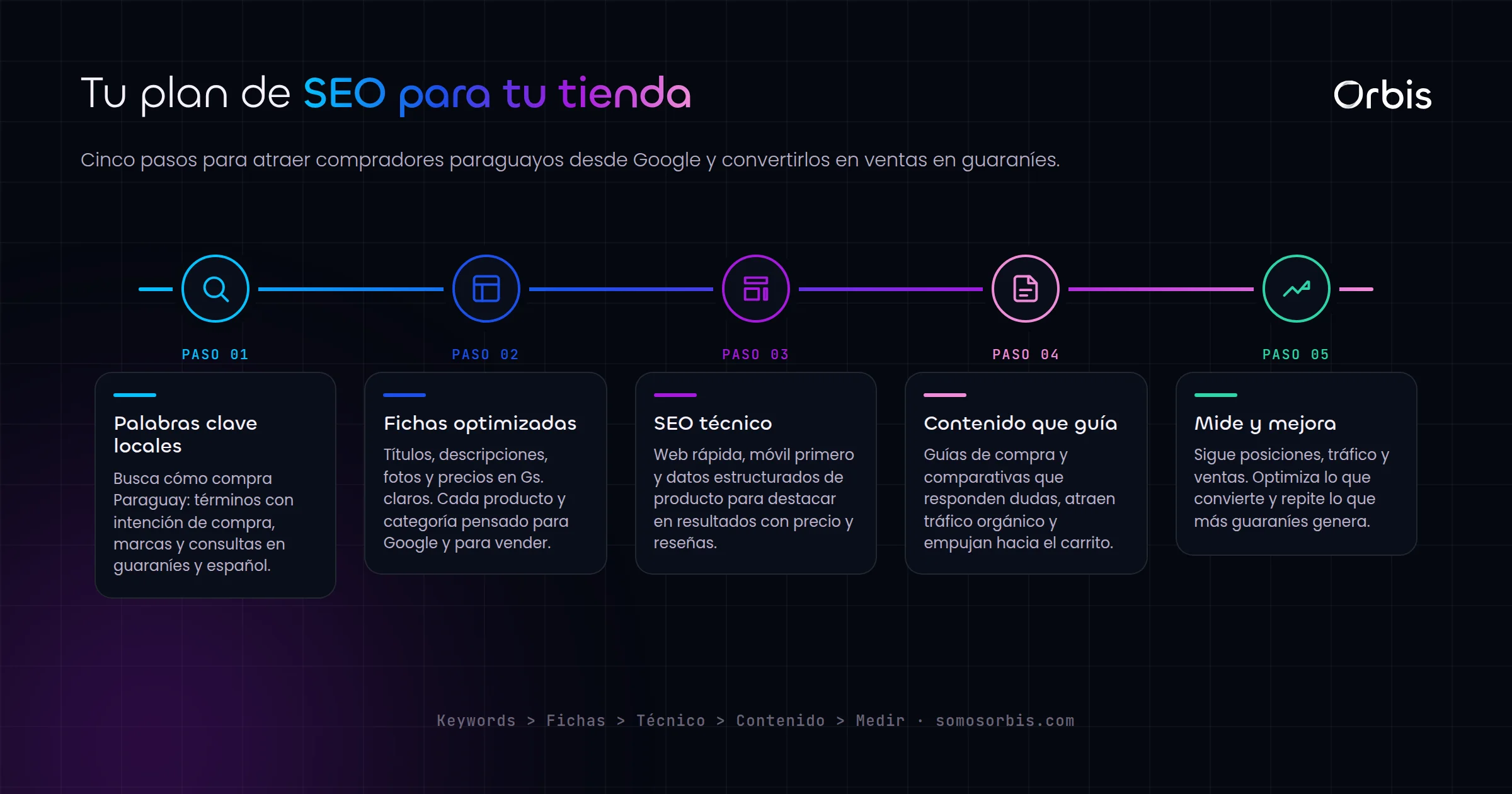 SEO para ecommerce en Paraguay: mas trafico organico y ventas en guaranies