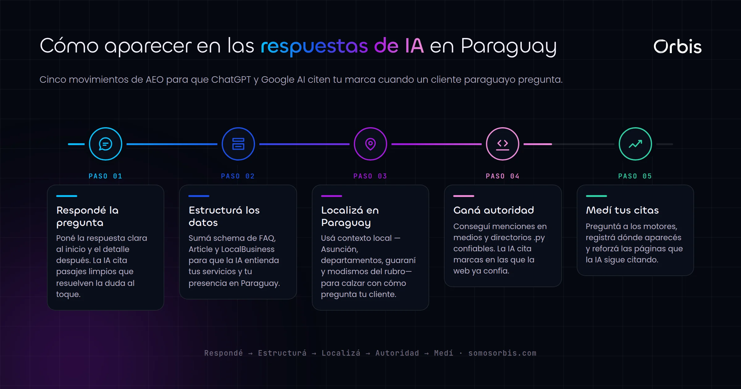AEO y SEO para IA en Paraguay: aparecer en respuestas de ChatGPT y Google AI