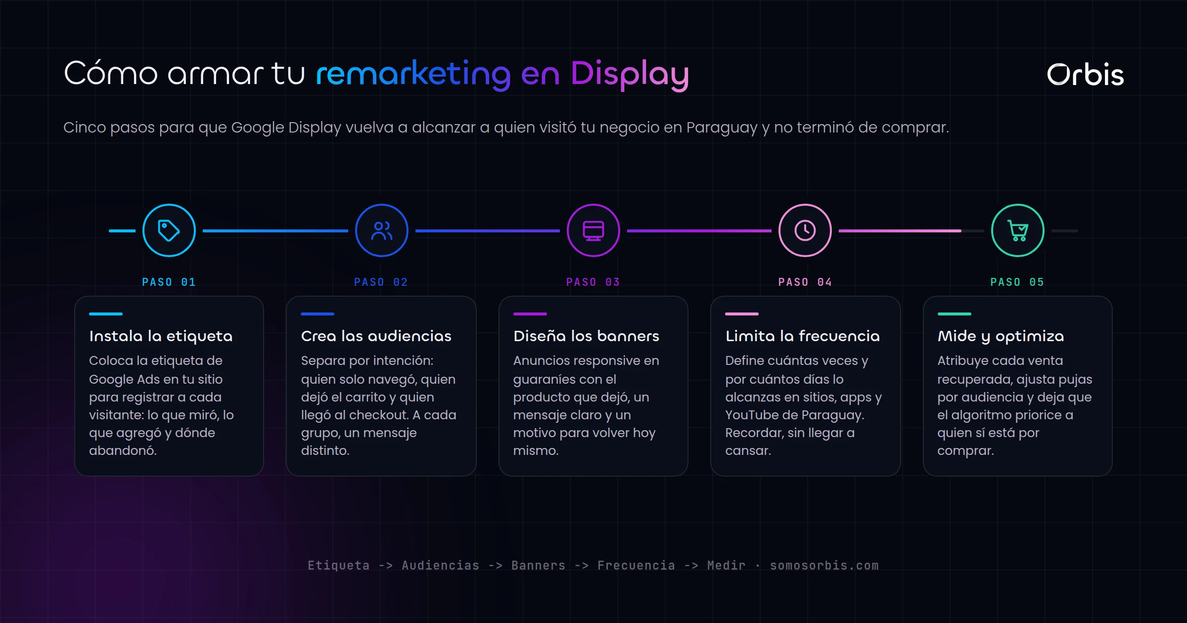 Google Display y remarketing en Paraguay: recupera clientes que no compraron