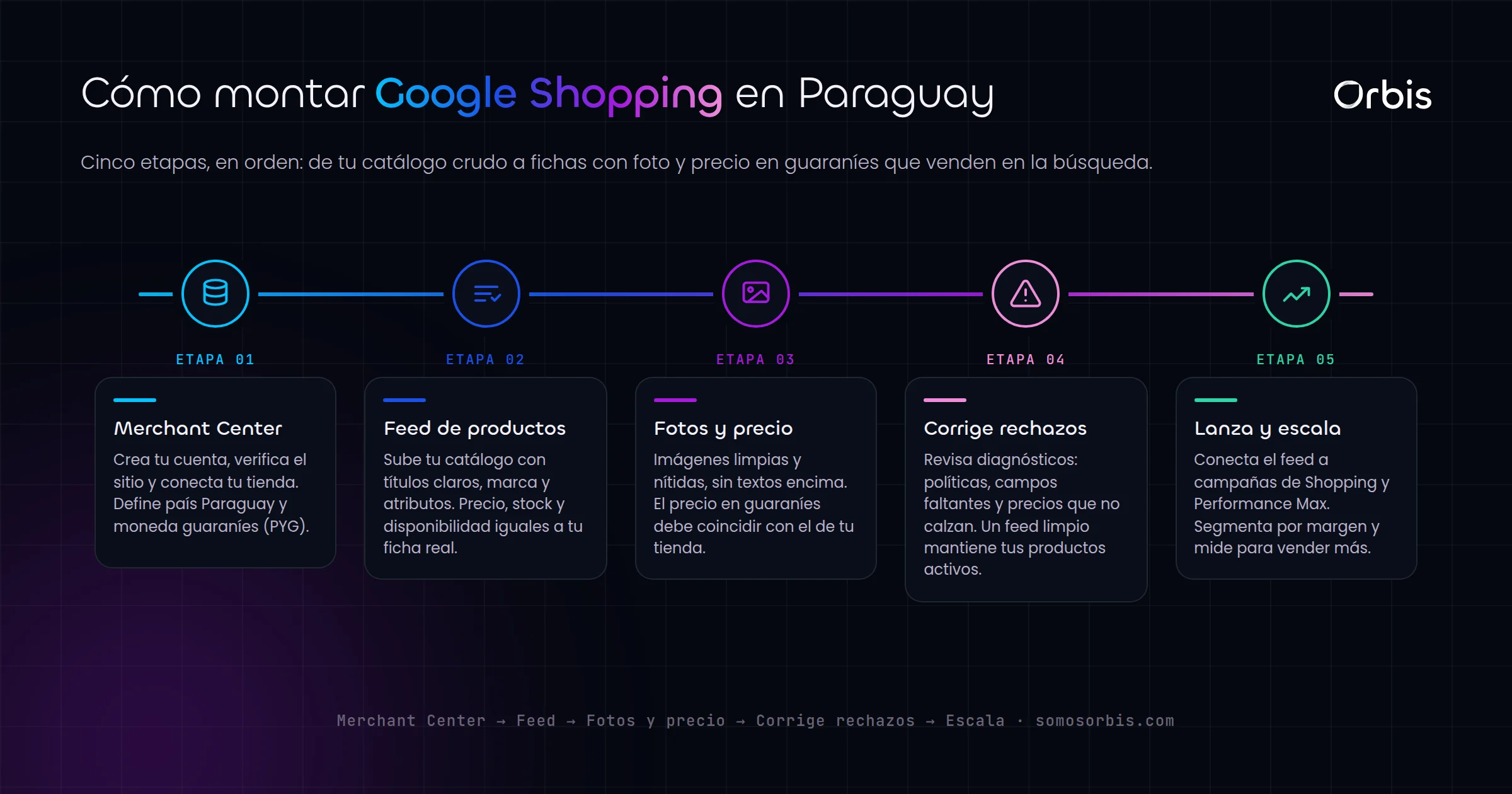 Google Shopping para ecommerce en Paraguay: vende productos con fotos y precios en PYG