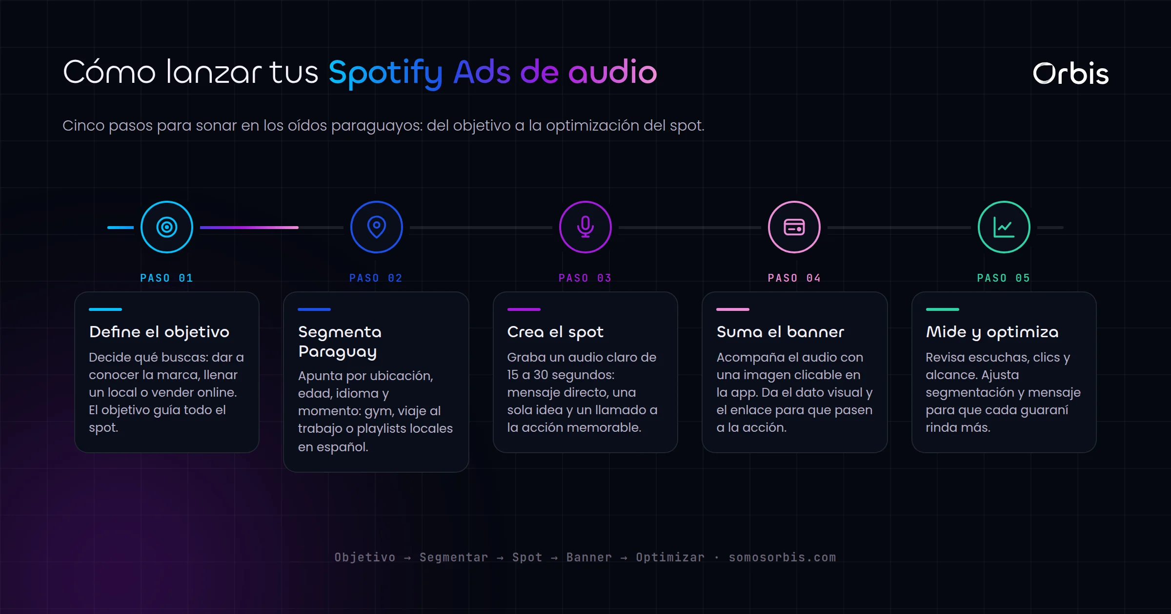 Spotify Ads en Paraguay: publicidad de audio para marcas que quieren sonar