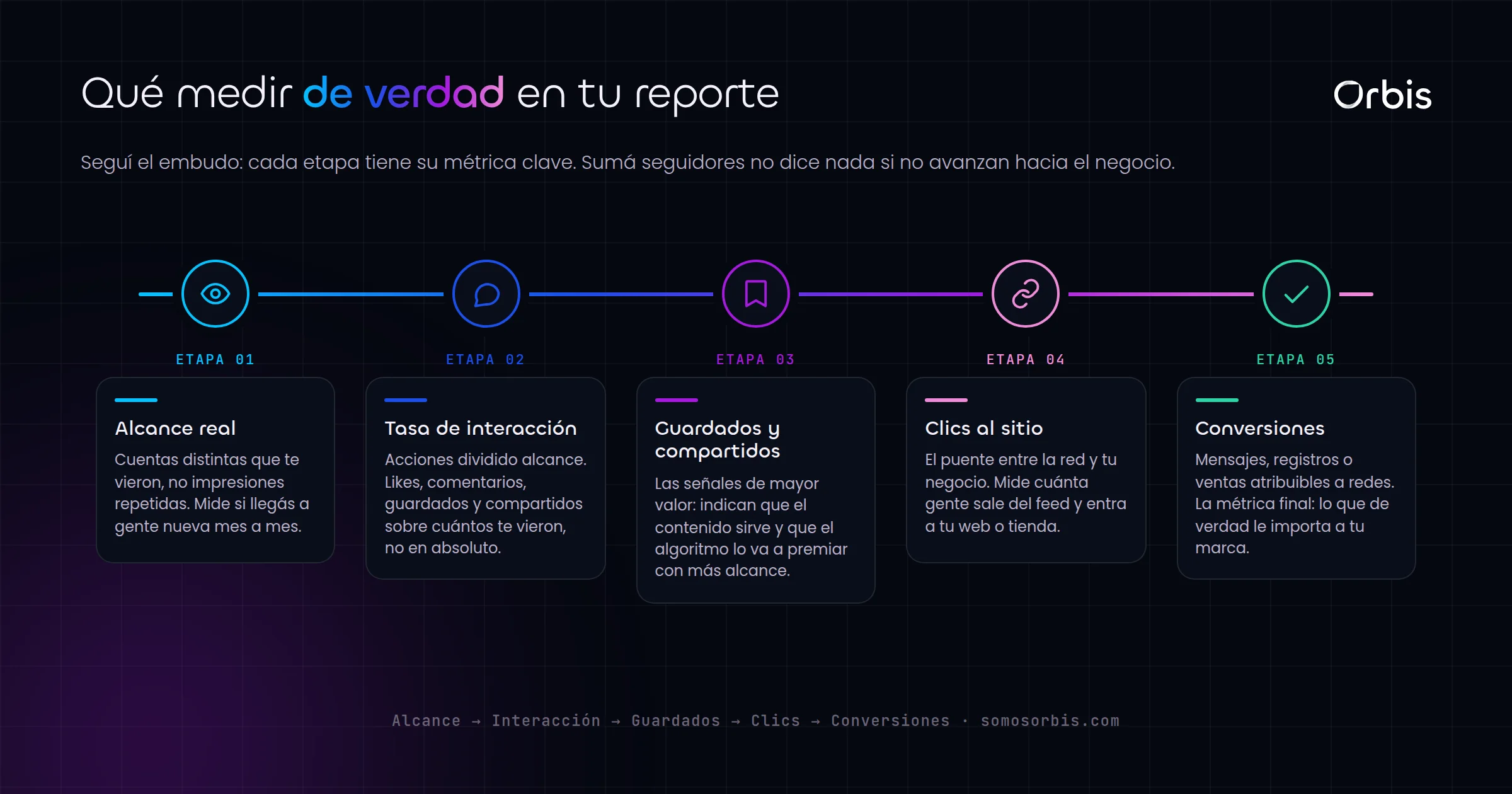 Reportes y metricas de redes sociales: que medir de verdad en Paraguay