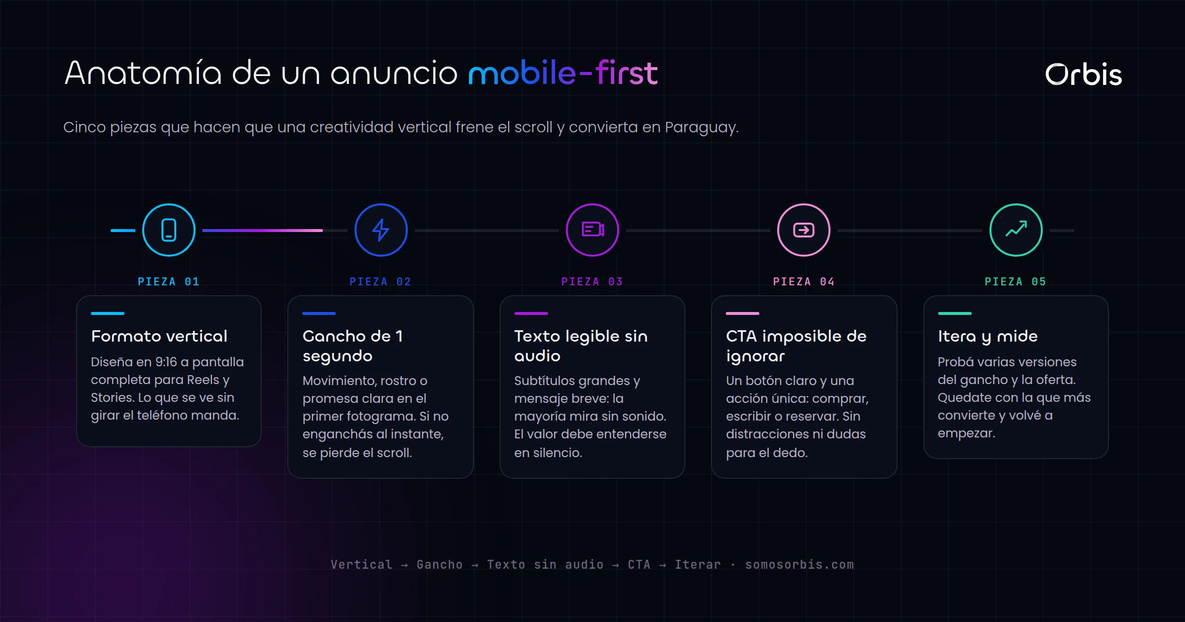 Instagram Ads en Paraguay: creatividades mobile-first que venden