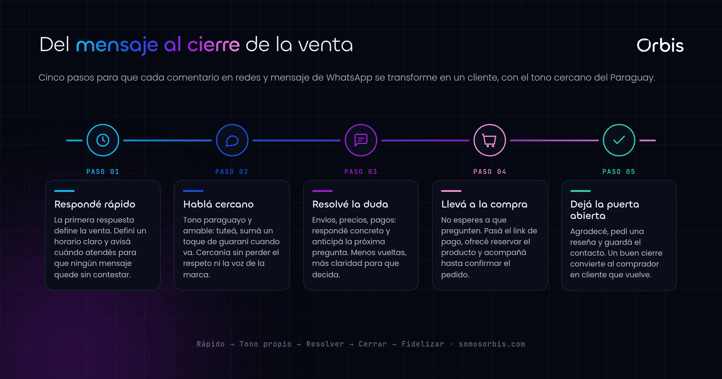 Community management en Paraguay: responder rapido y vender por WhatsApp