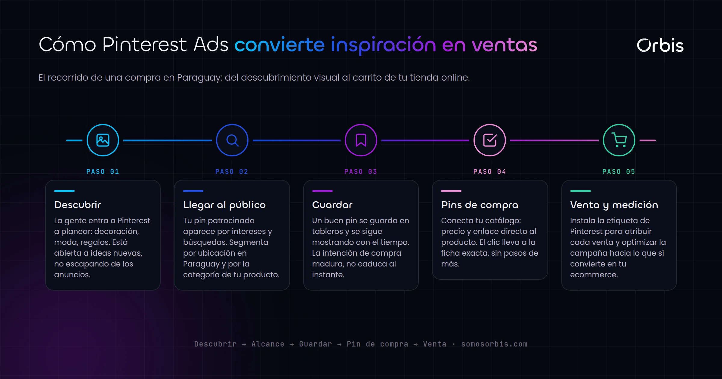 Pinterest Ads en Paraguay: inspiracion que se convierte en ventas de ecommerce