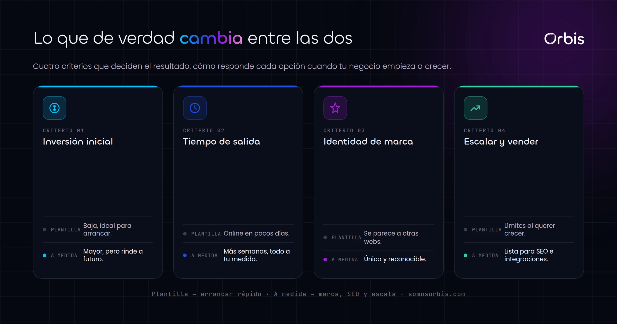 Web a medida vs plantilla en Paraguay: cual conviene para tu negocio