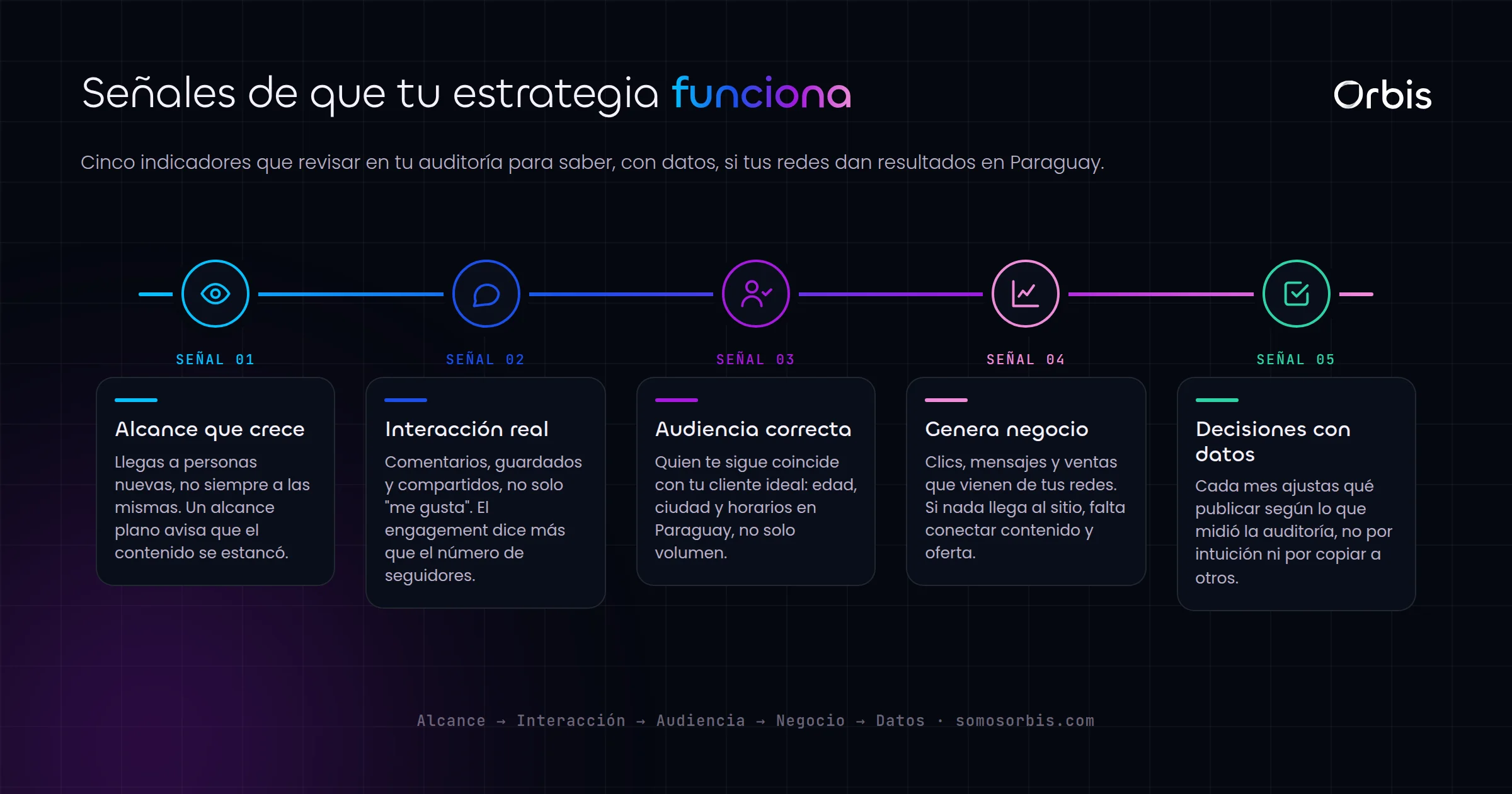 Auditoria de redes sociales en Paraguay: como saber si tu estrategia funciona