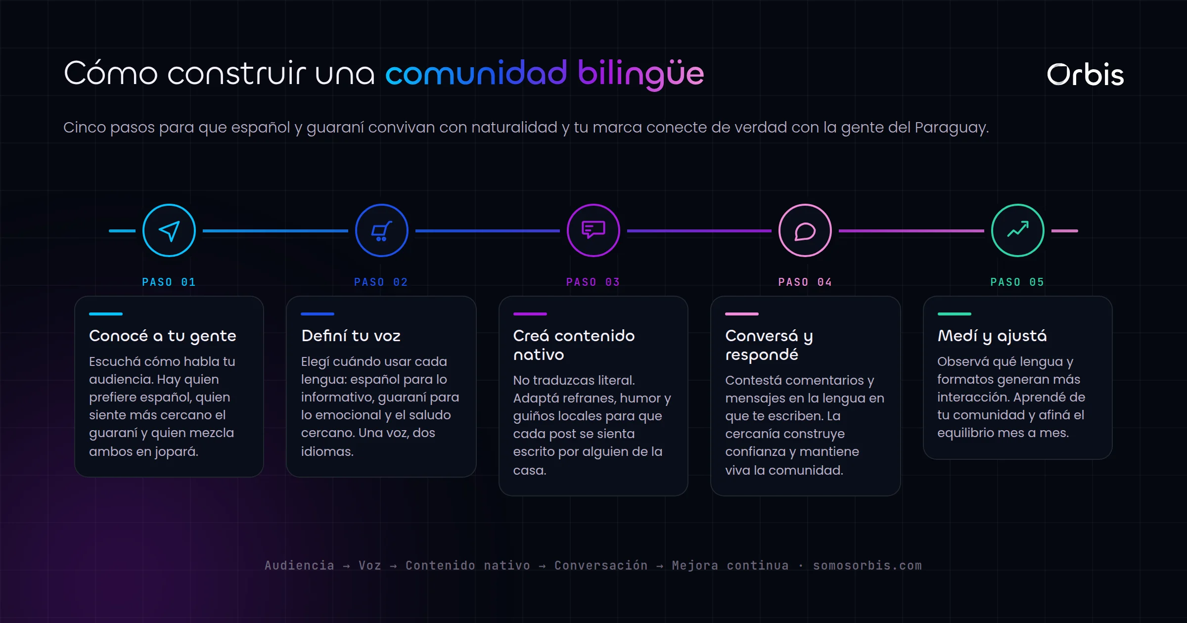 Construir comunidad bilingüe en redes: español y guaraní que conecta en Paraguay