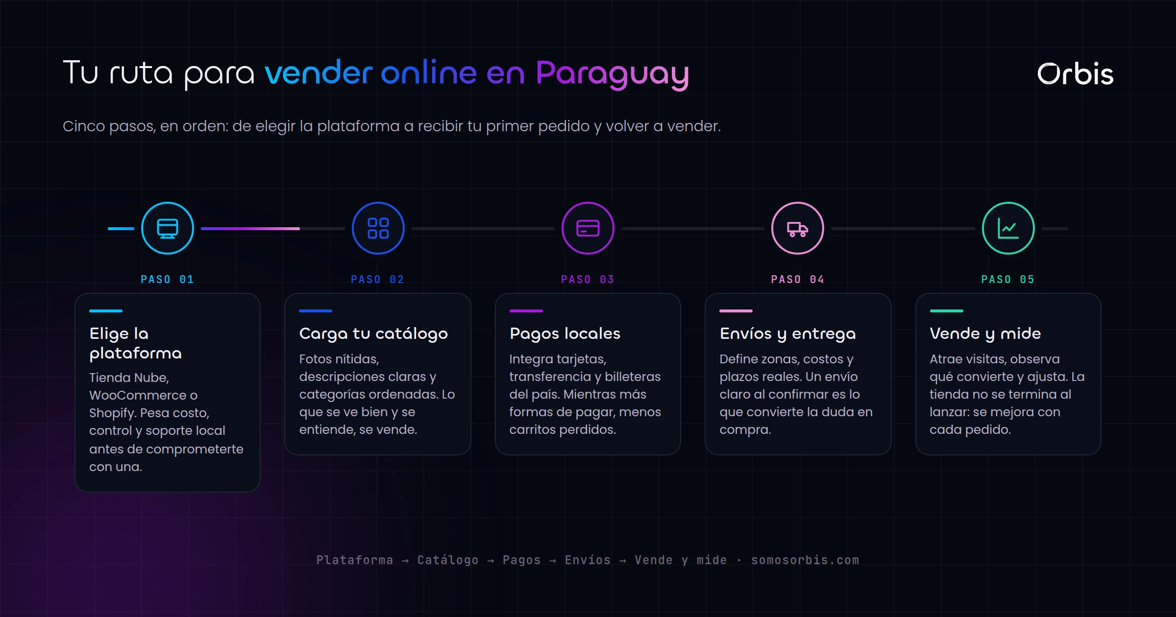 Cómo crear una tienda online en Paraguay: guía de ecommerce que convierte