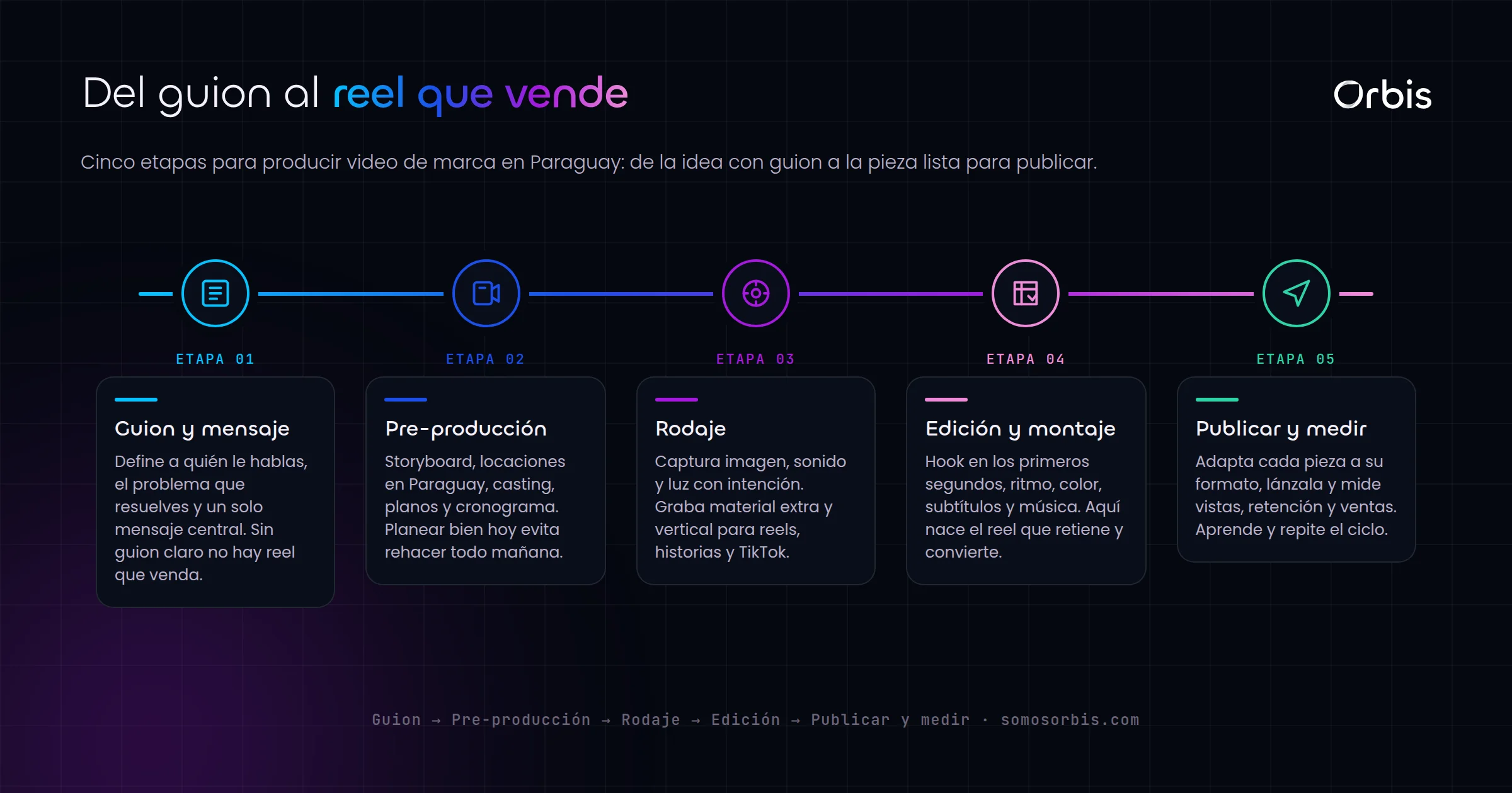 Producción de video para marcas en Paraguay: del guion al reel que vende