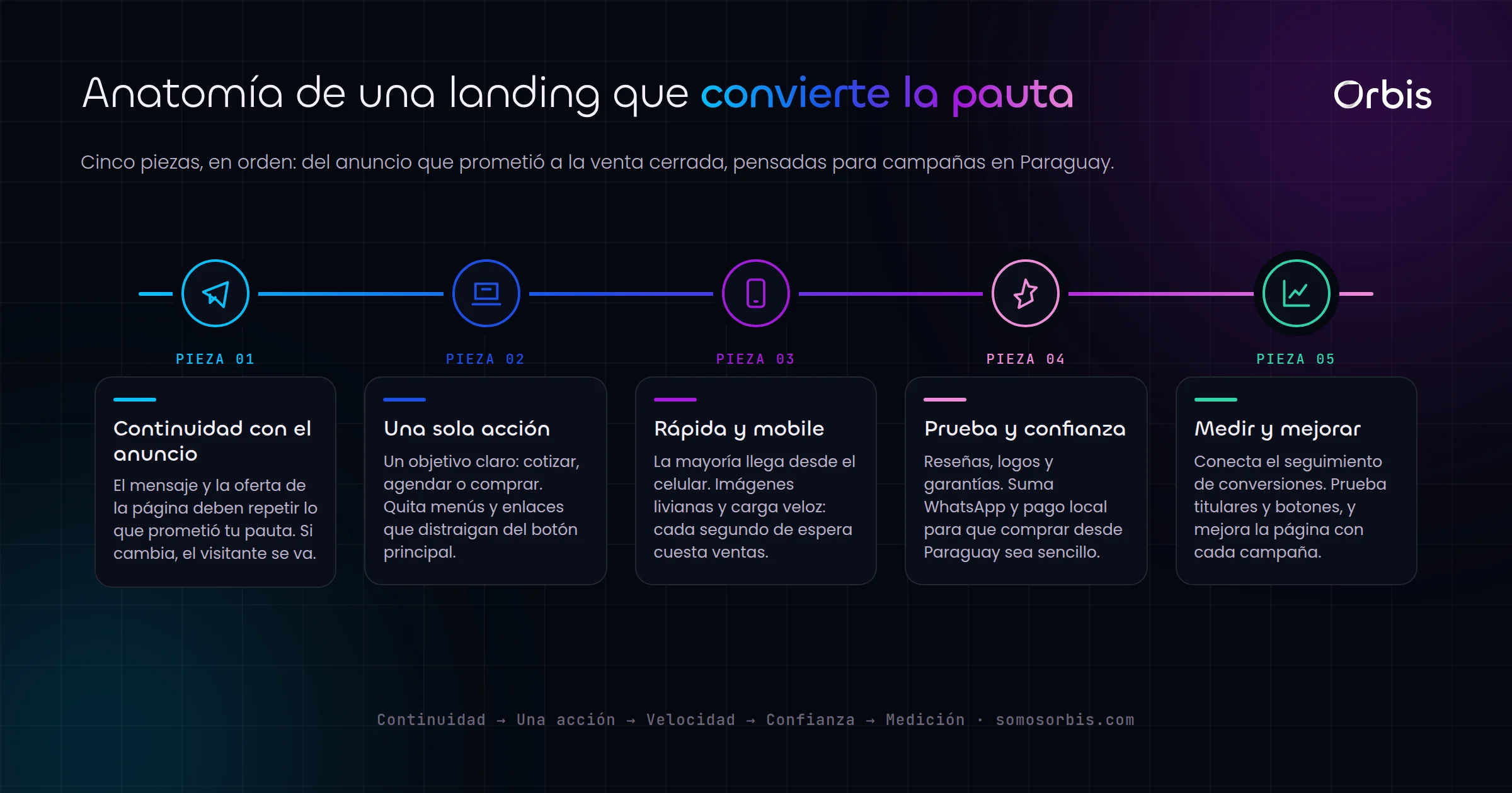 Landing pages para campanas en Paraguay: paginas que convierten la pauta en ventas