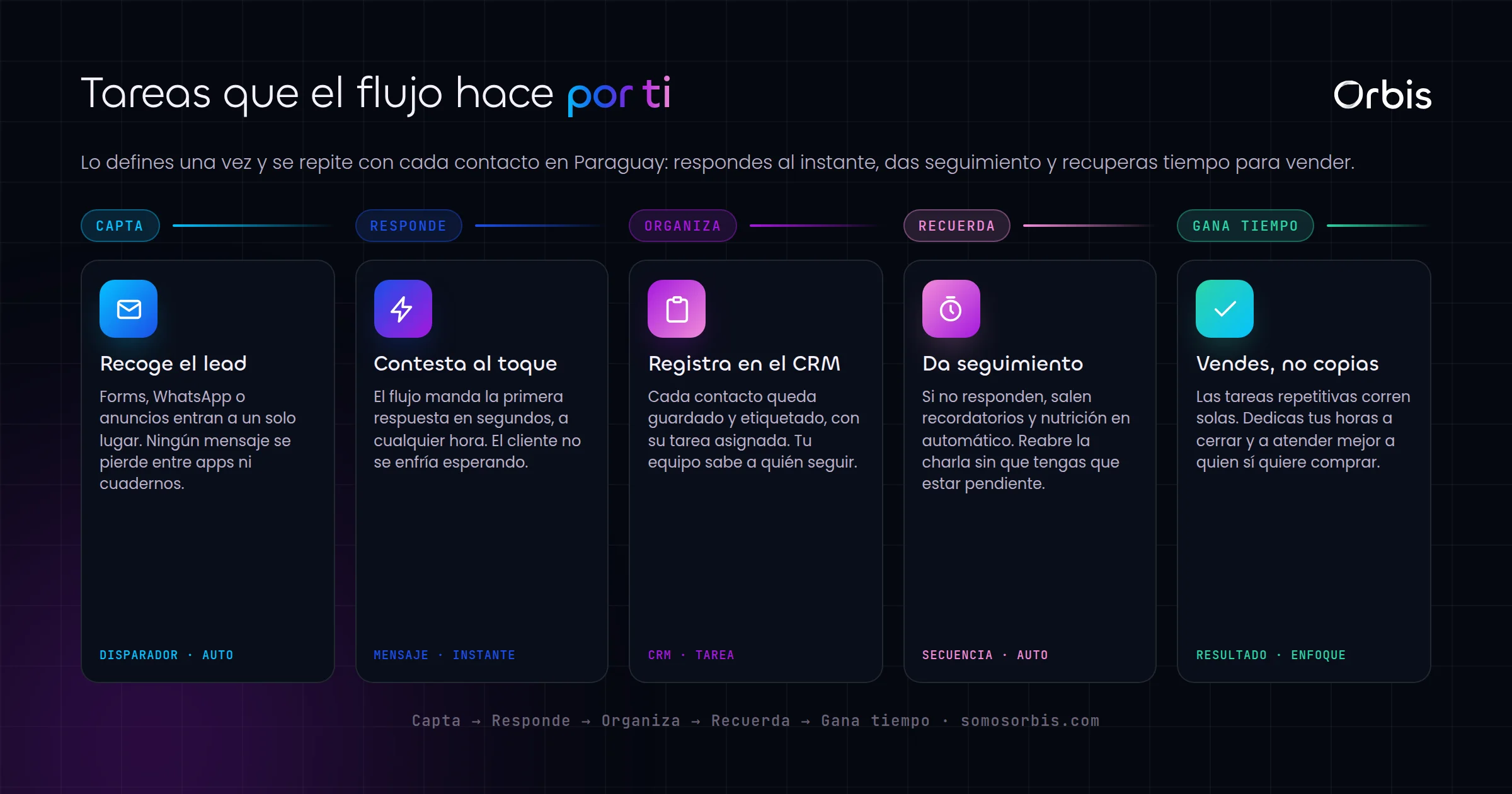 Automatizaciones de marketing en Paraguay: ahorra tiempo y no pierdas leads