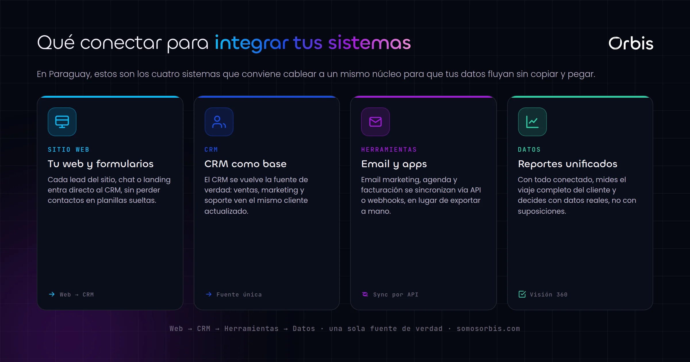 Integraciones de sistemas en Paraguay: conecta tu web, CRM y herramientas