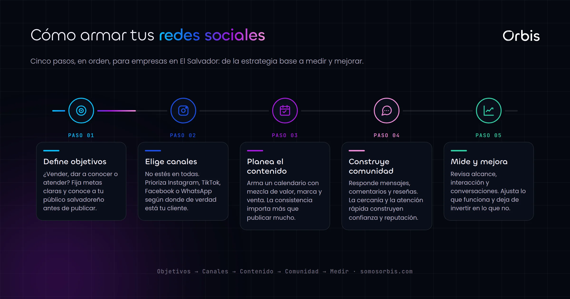 Guia de redes sociales para empresas en El Salvador