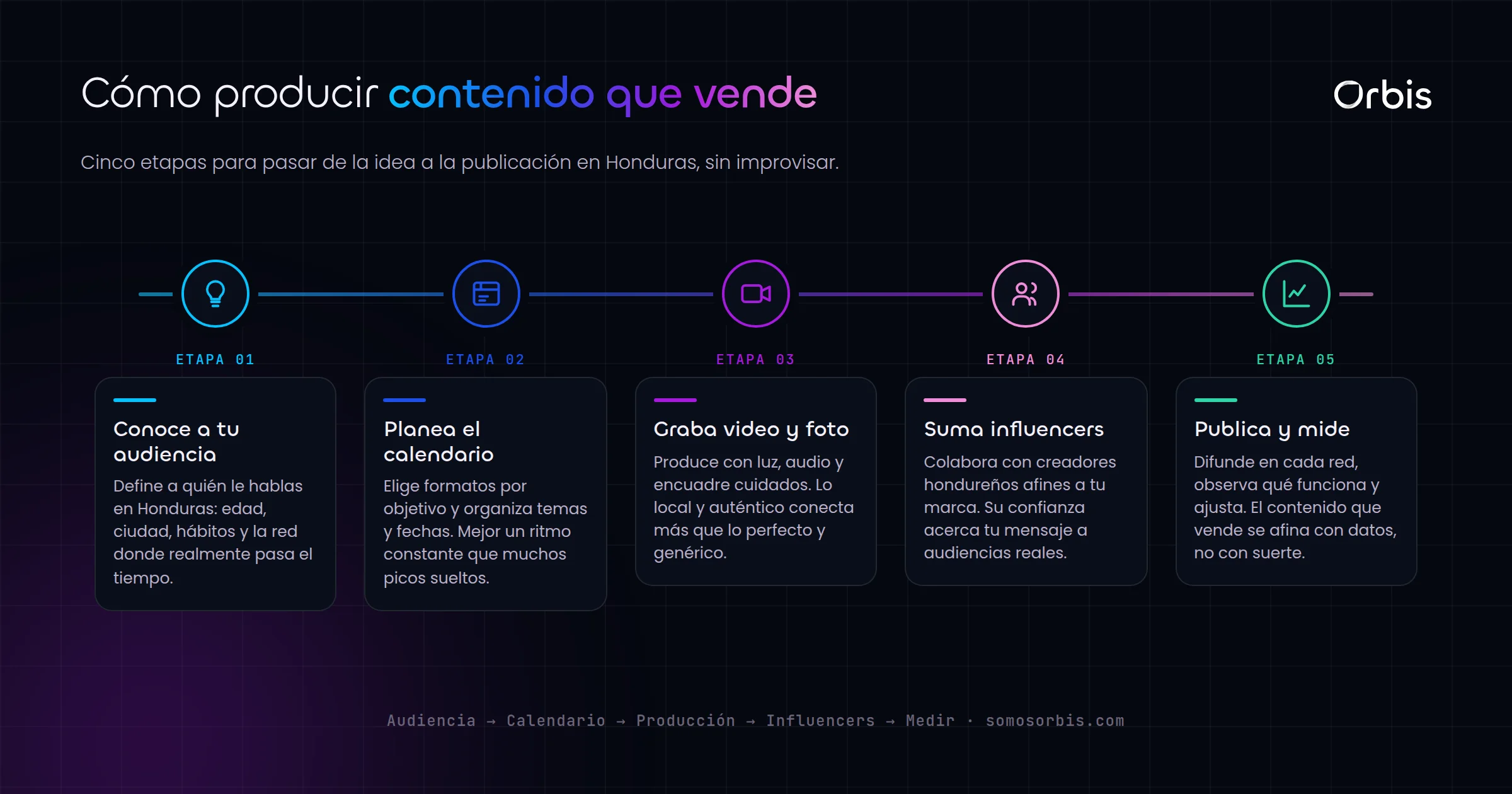 Guia completa de creacion de contenido en Honduras: video, foto e influencers que venden
