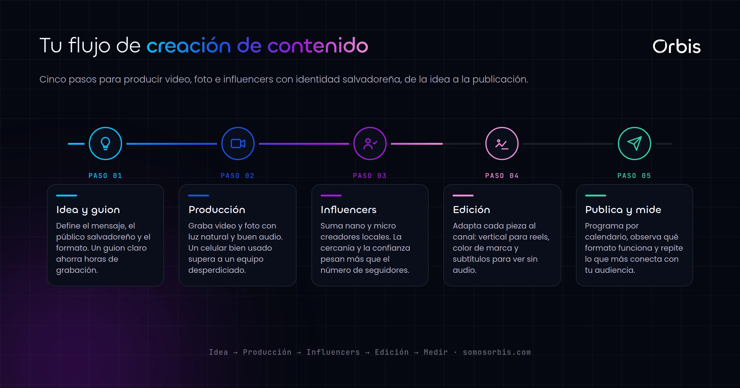 Guia de creacion de contenido en El Salvador: video, foto e influencers