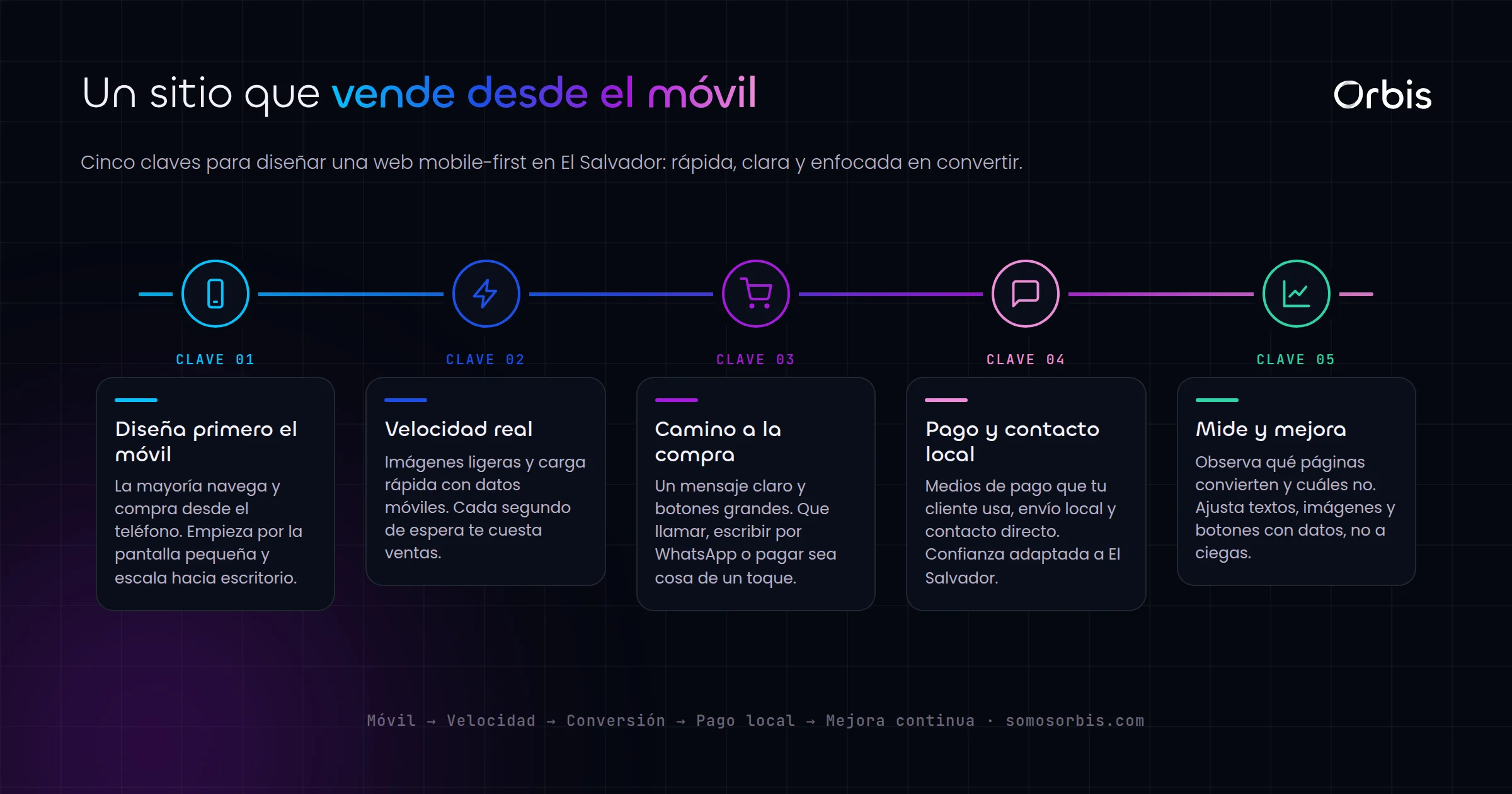 Guía de diseño web en El Salvador: sitios que venden y son mobile-first