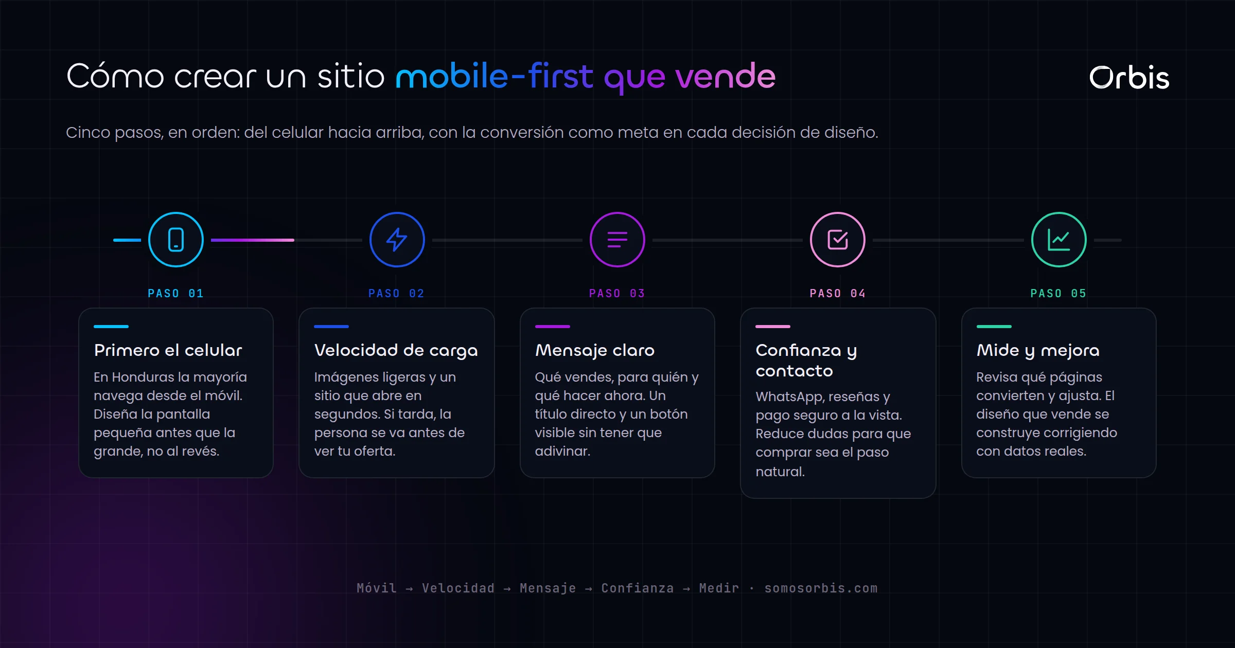 Guia completa de diseno web en Honduras: sitios mobile-first que convierten visitas en ventas