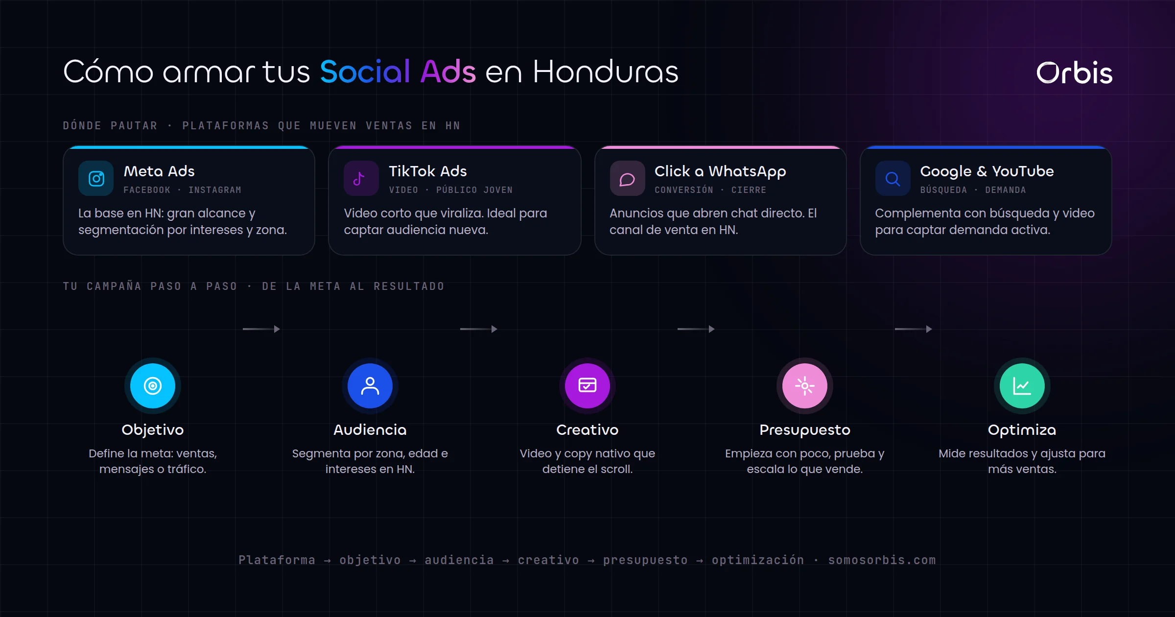 Guia completa de Social Ads en Honduras: publicidad en Meta, TikTok y mas que genera ventas