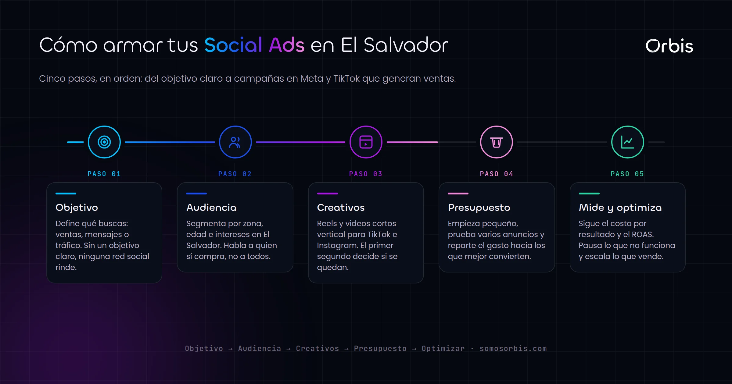 Guia de Social Ads en El Salvador: Meta, TikTok y mas que venden