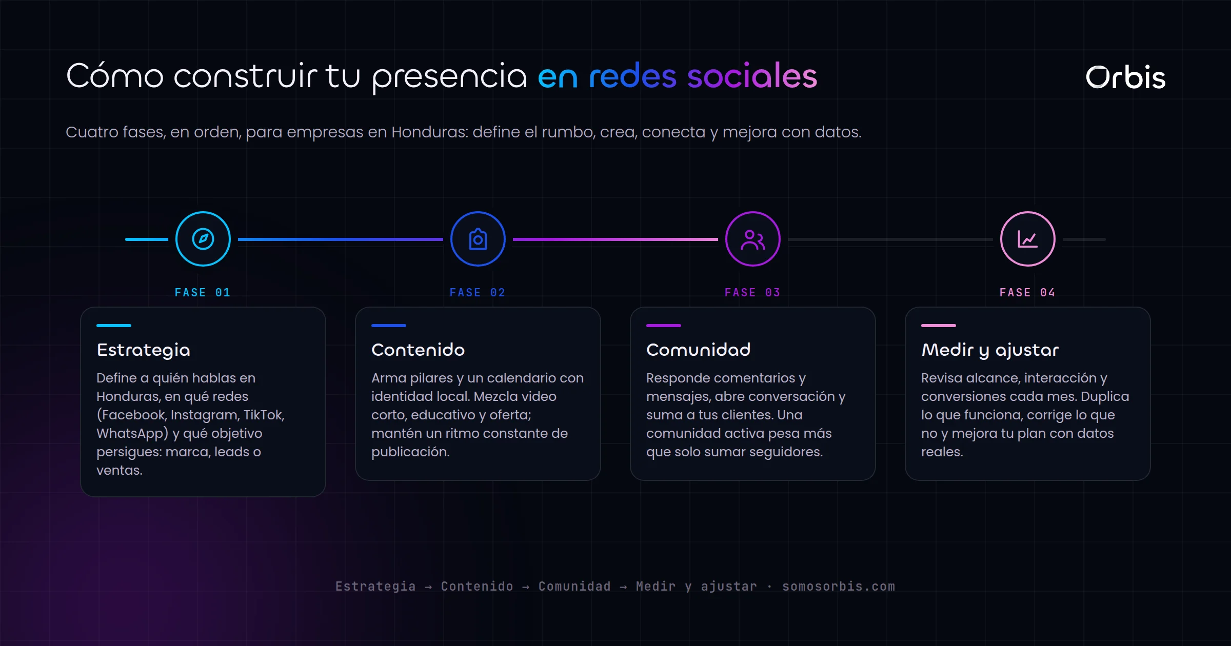 Guia completa de redes sociales para empresas en Honduras: estrategia, contenido y comunidad