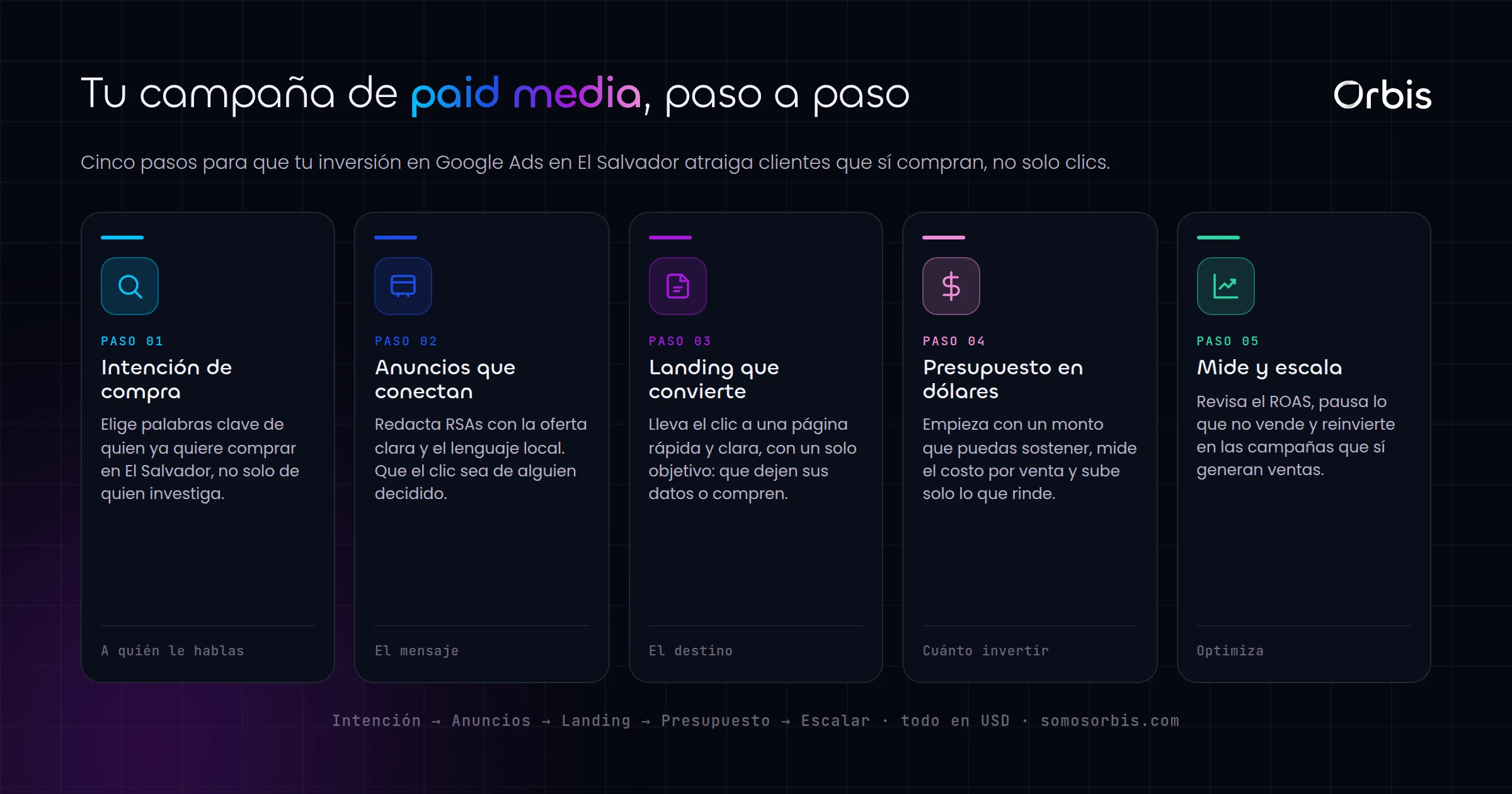 Guia de Paid Media en El Salvador: Google Ads que generan ventas
